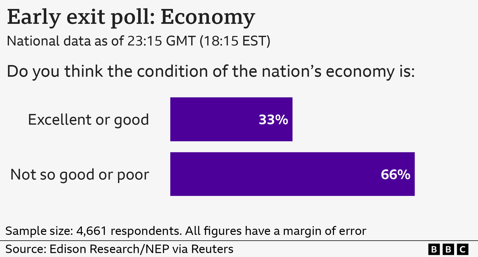 A graphic showing 66% believe the economy is not so good or poor and 33% rate it excellent or good