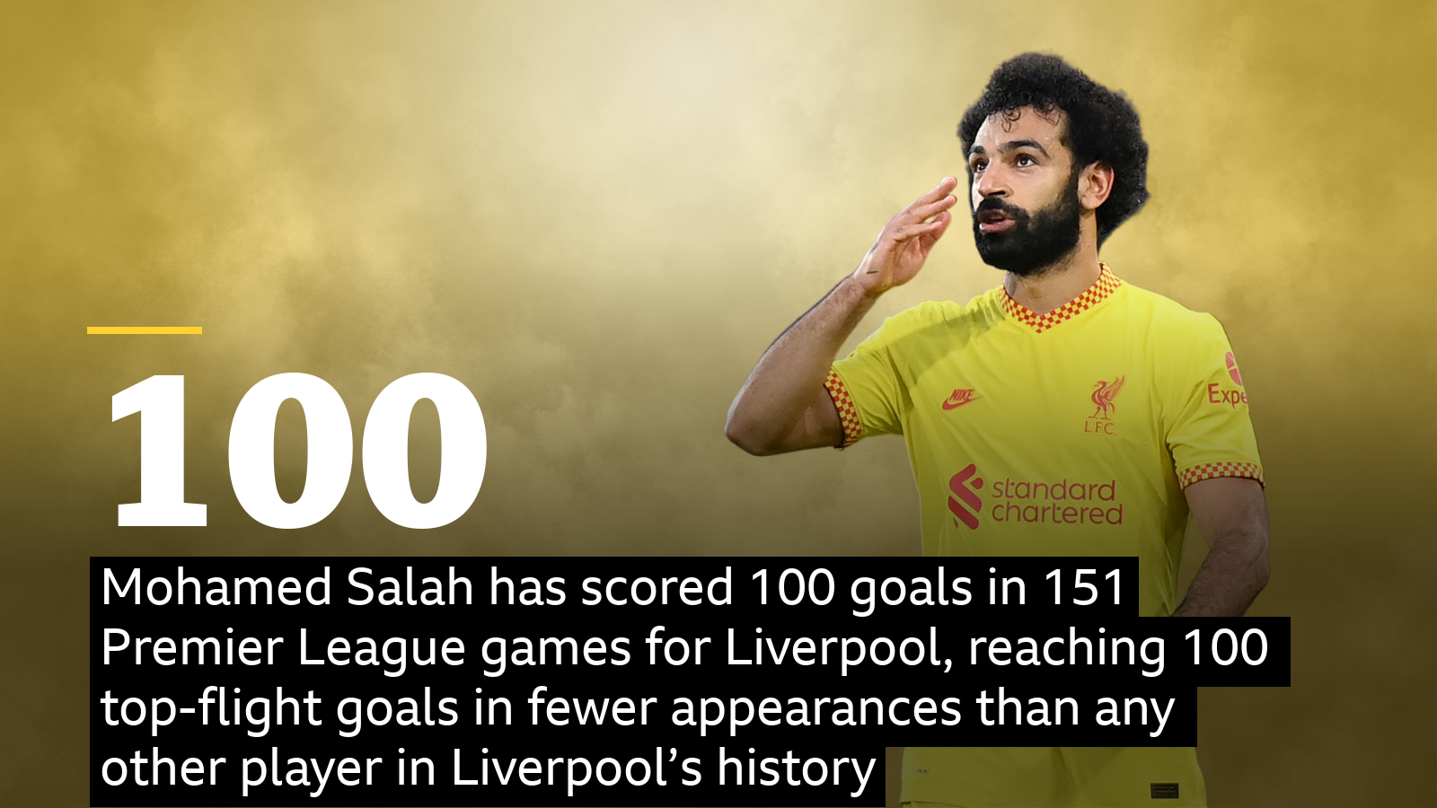 Mohamed Salah has scored 100 goals in 151 Premier League games for Liverpool, reaching 100 top-flight goals in fewer appearances than any other player in Liverpool’s history.