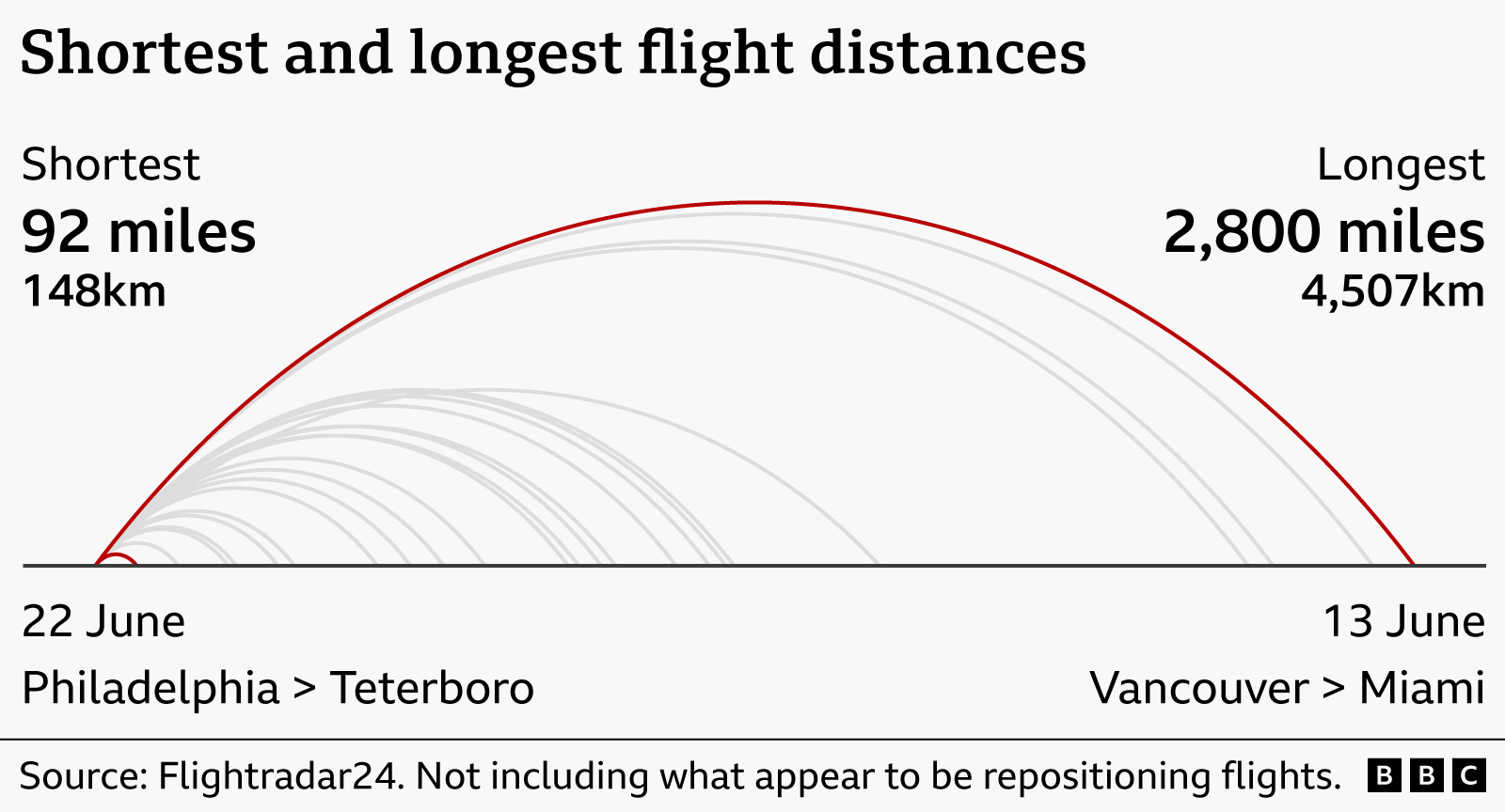  shortest travel   is 92 miles (148 km) from Philadelphia to Teterboro connected  22 June, portion    the longest is astir  2,800 miles (4,507 km) from Vancouver to Miami connected  13 June, illustrated with arcs of varying length. The root   is FlightRadar24, not including what look  to beryllium  repositioning flights.