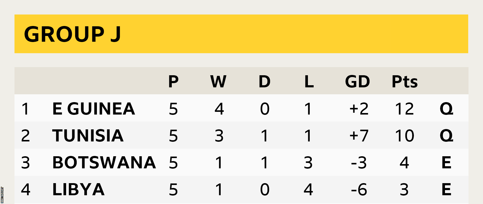 Group J table for Afcon 2023 qualifiers