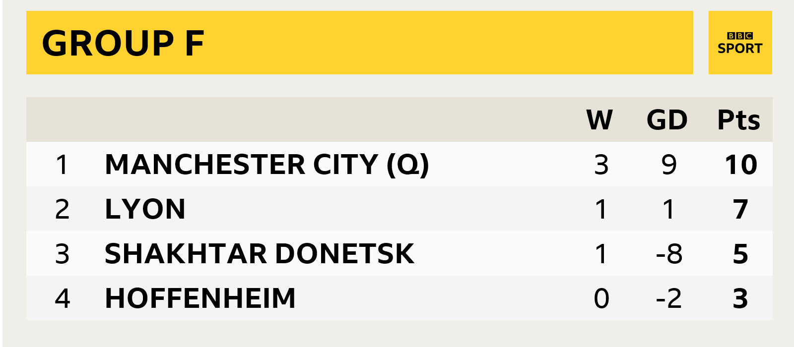 Champions League Group F