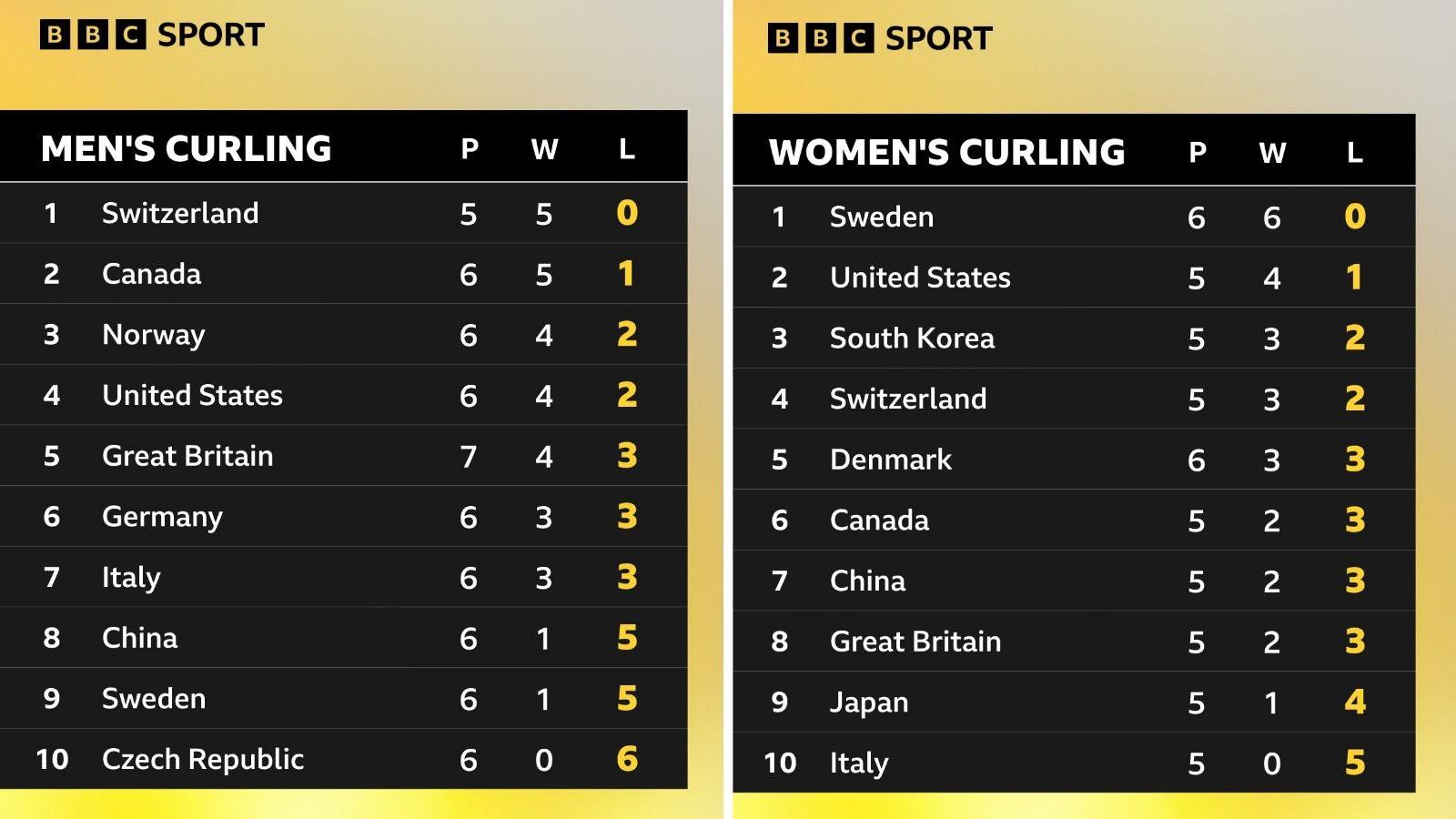 A split image of the men's and women's curling standings, with Team GB's men fifth and the women eighth