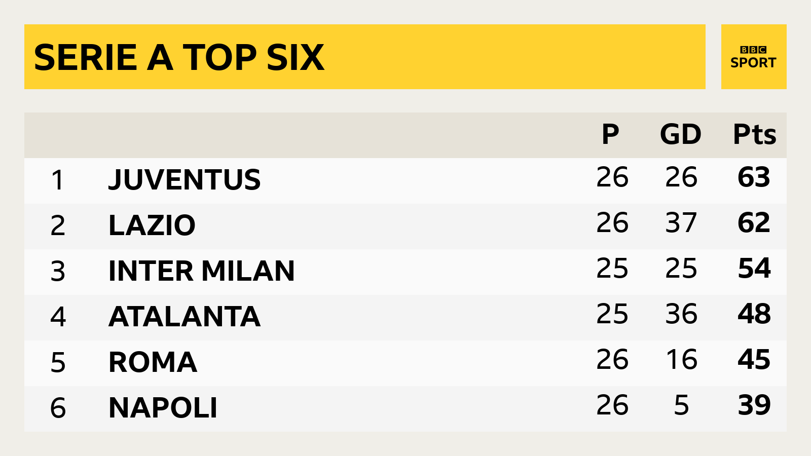 Serie A top six