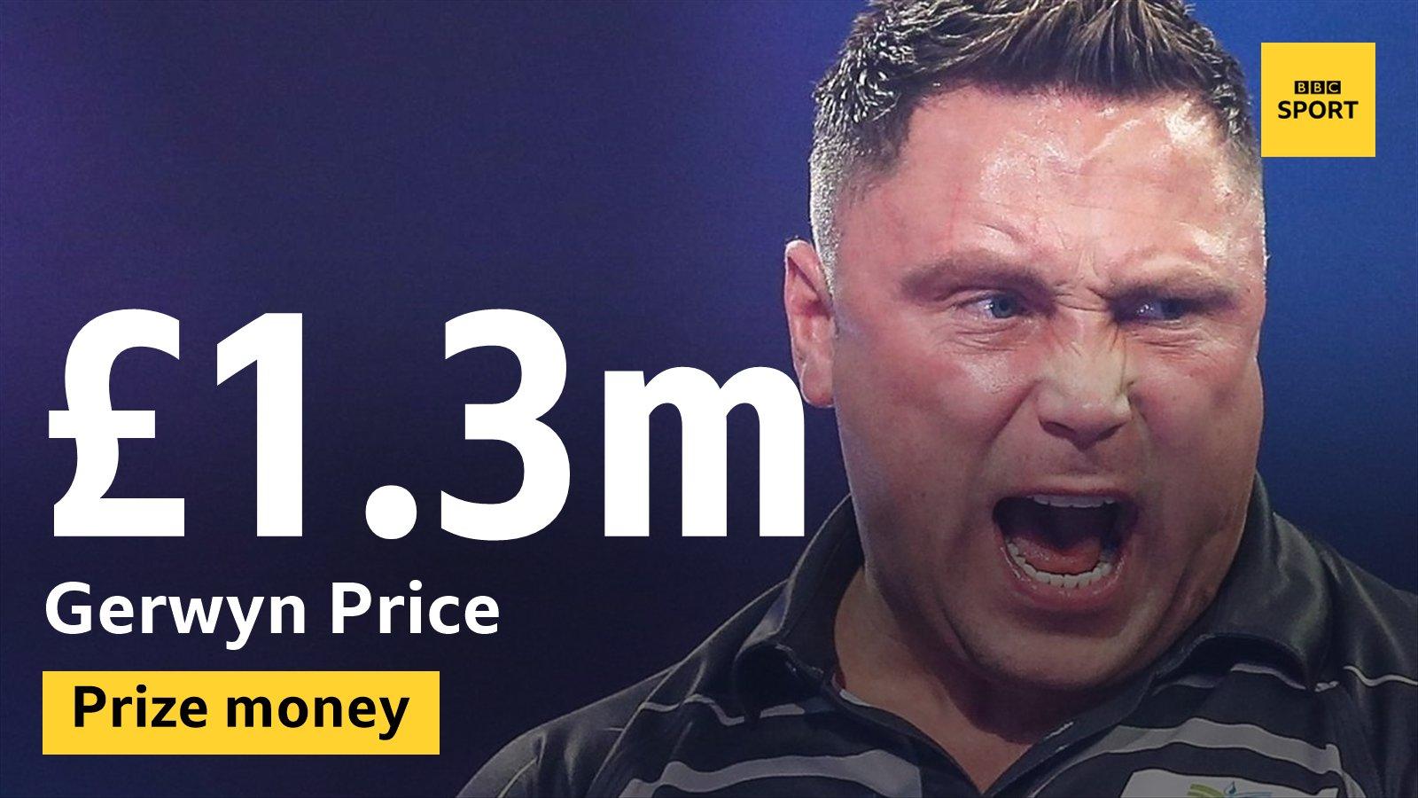 Gerwyn Price has earned more than £1.3m in prize money since winning a Pro Tour card at Q School