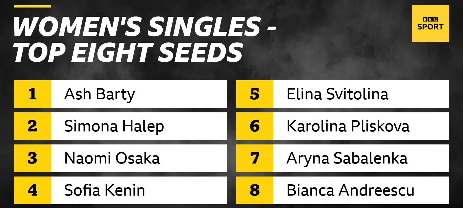 Ash Barty leads the seedings in the Australian Open women's singles