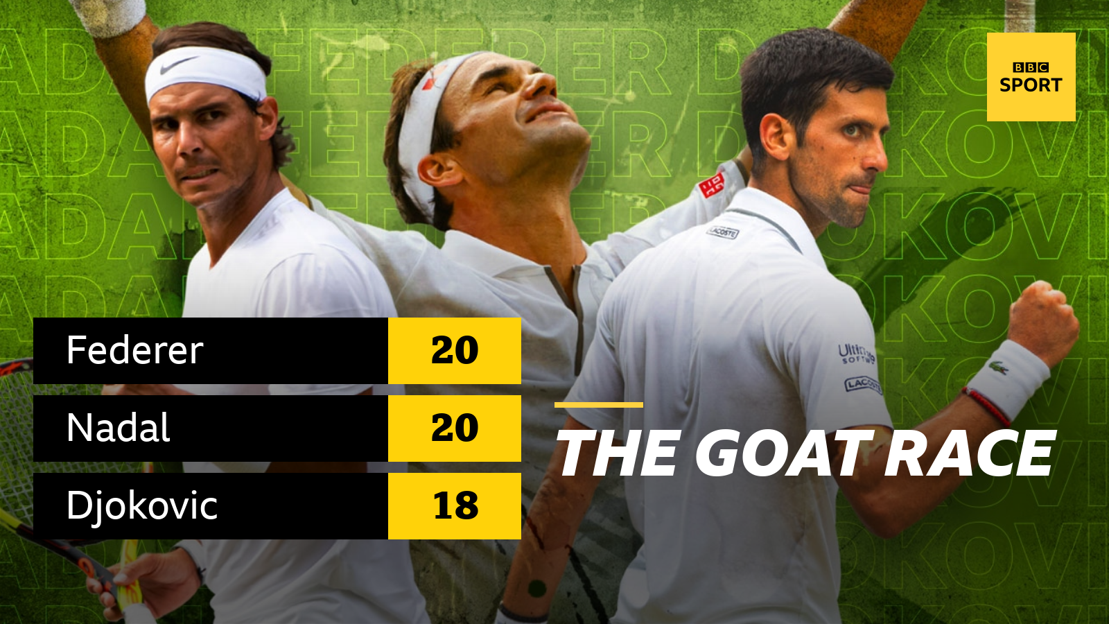 Roger Federer and Rafael Nadal have won 20 Grand Slam titles, with Novak Djokovic just behind on 18