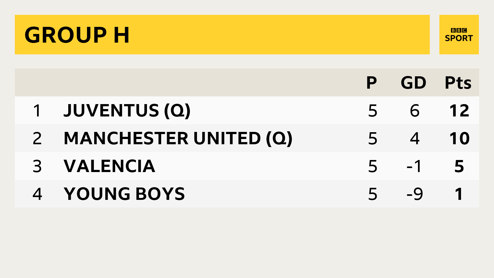 Group H sees Juventus on 12 points, Manchester United on 10, Valencia on 5 and Young Boys with one point