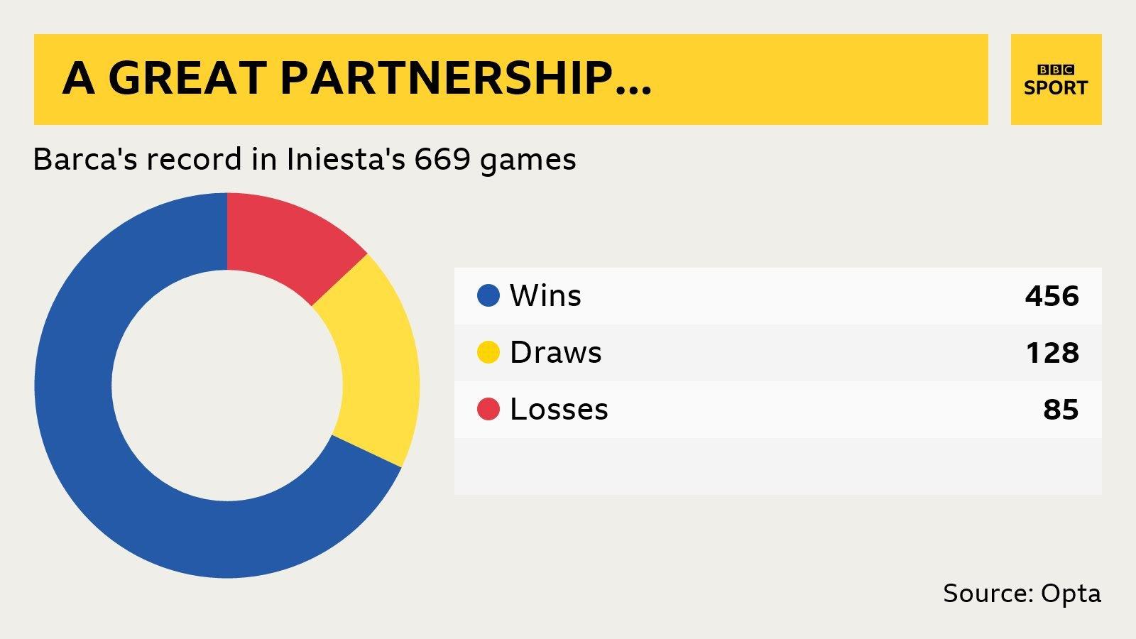 Barcelona's record with Iniesta