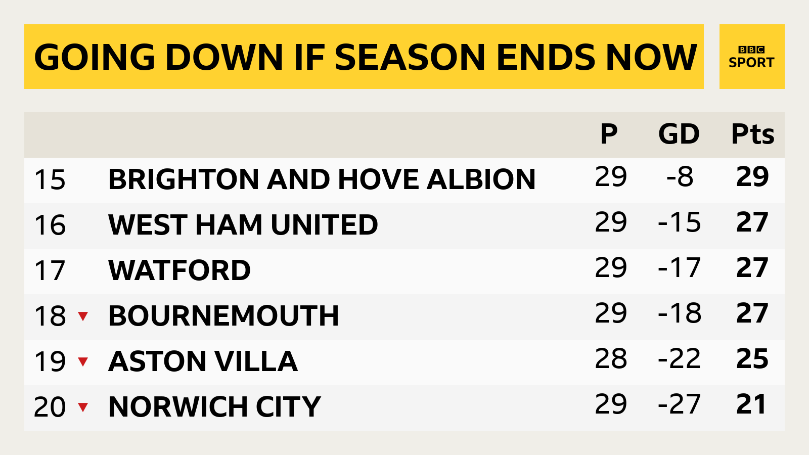 Bottom six of the Premier League