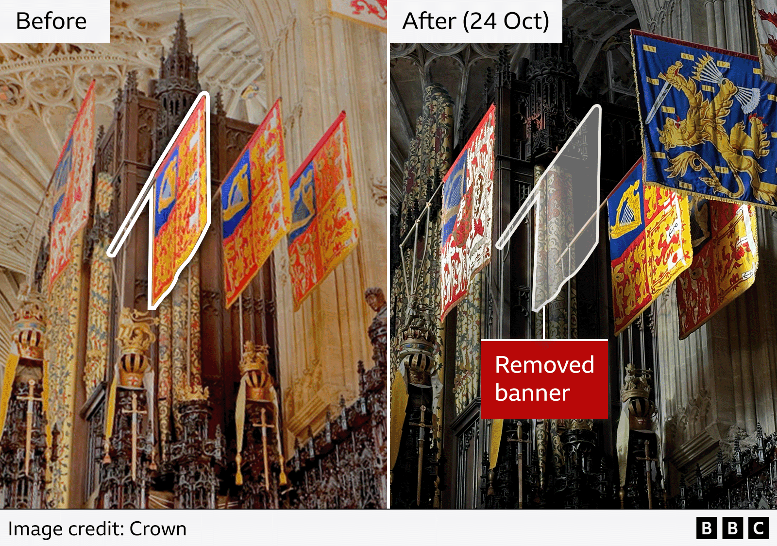 Graphic showing a composite of two images. On the left are four flags hanging horizontally against the grand backdrop of the chapel. The second from the left is highlighted in white. At the top it says Before. On the right hand side three flags remain but there is a white outline where Prince Andrew's banner previously was. At the top it says After (24 Oct)