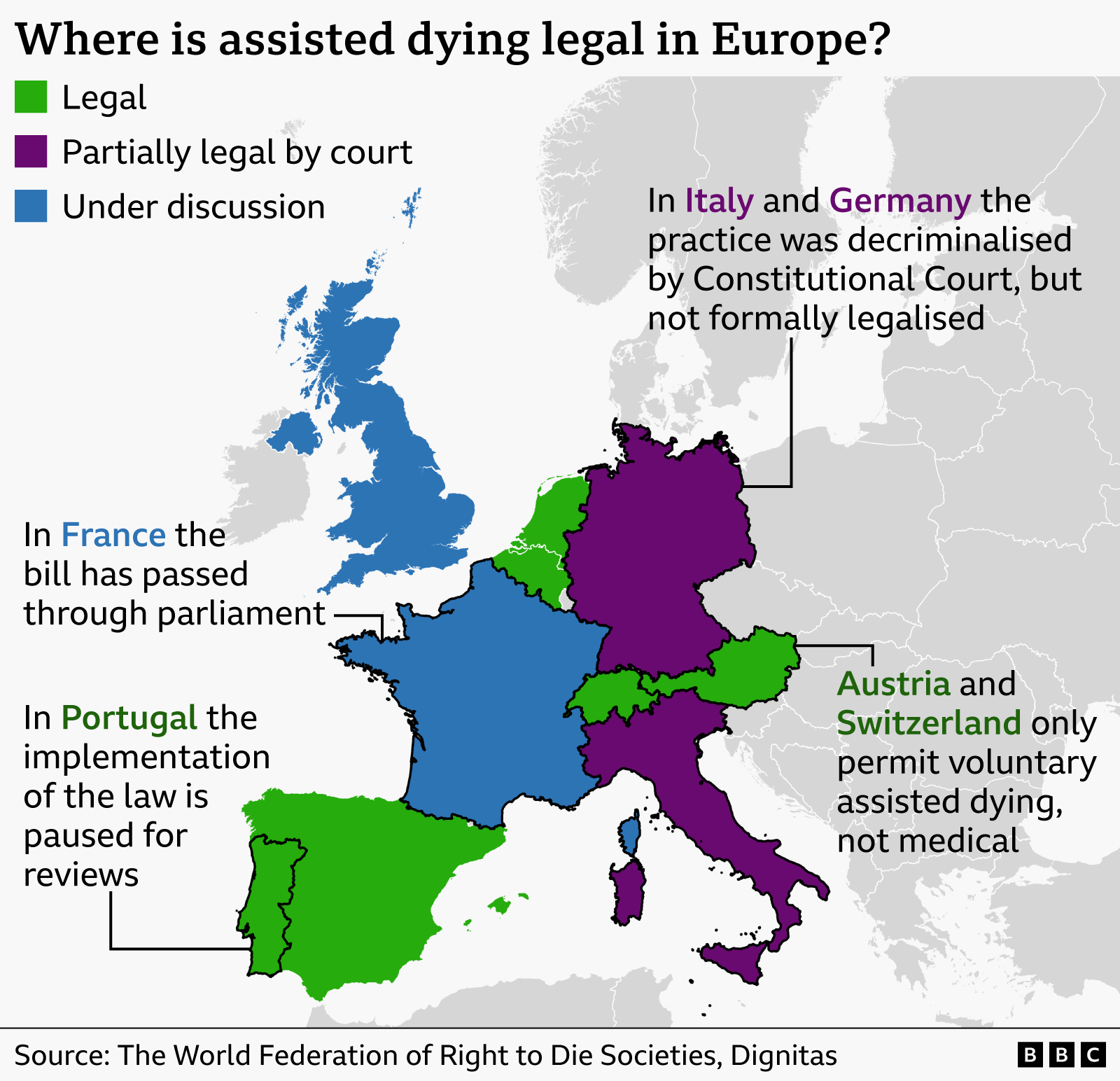 Map of Europe titled “Where is assisted dying legal in Europe?” Countries are colour-coded: green for legal, purple for partially legal by court ruling, and blue for under discussion. Spain, the Netherlands, Belgium, Luxembourg, Austria and Switzerland are shown in green. Italy and Germany are shown in purple, with a note stating that the practice was decriminalised by constitutional courts but not formally legalised. France and the United Kingdom are shown in blue, with notes that France’s bill has passed through parliament and Portugal’s law implementation is paused for review. Additional note states that Austria and Switzerland permit voluntary assisted dying but not medical assistance. Source: World Federation of Right to Die Societies and Dignitas.