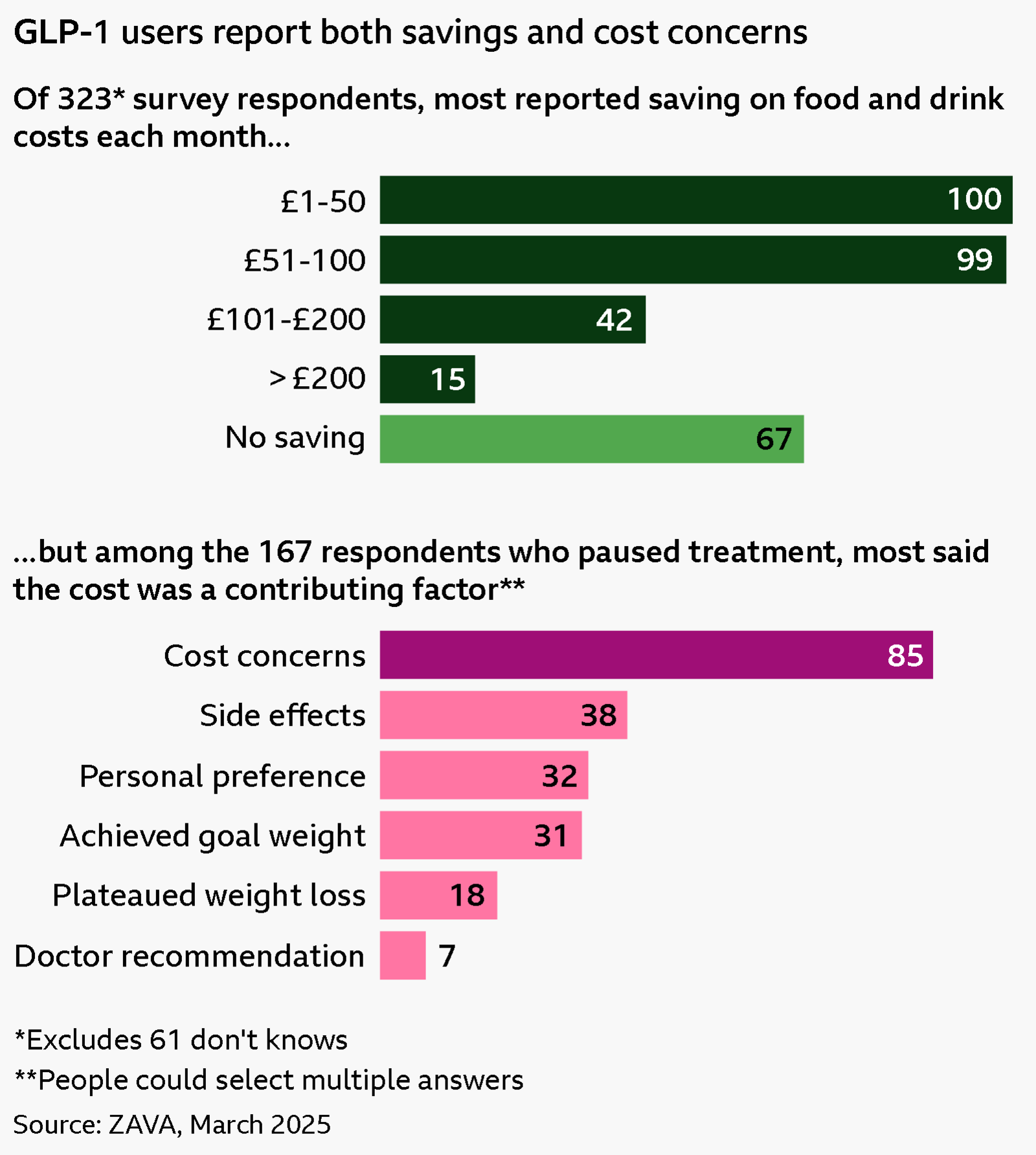 Two horizontal bar charts showing the results of a survey of GLP-1 users in March 2025. The top bar chart shows green bars of reported monthly savings among 323 respondents: 100 reported saving up to £50 on monthly food and drink costs, 99 reported saving £51 to £100, 42 reported saving £101 to £200, and 15 reported saving more than £200. The remaining 67 reported no savings. 61 don't know responses are excluded from the chart. The bottom bar chart shows pink bars of the most common reasons for pausing treatment among 167 respondents: 85 cited cost concerns, 38 cited side effects, 32 personal preference, 31 achieved goal weight, 18 plateaued weight loss and 7 doctor recommendation. People could select multiple answers.