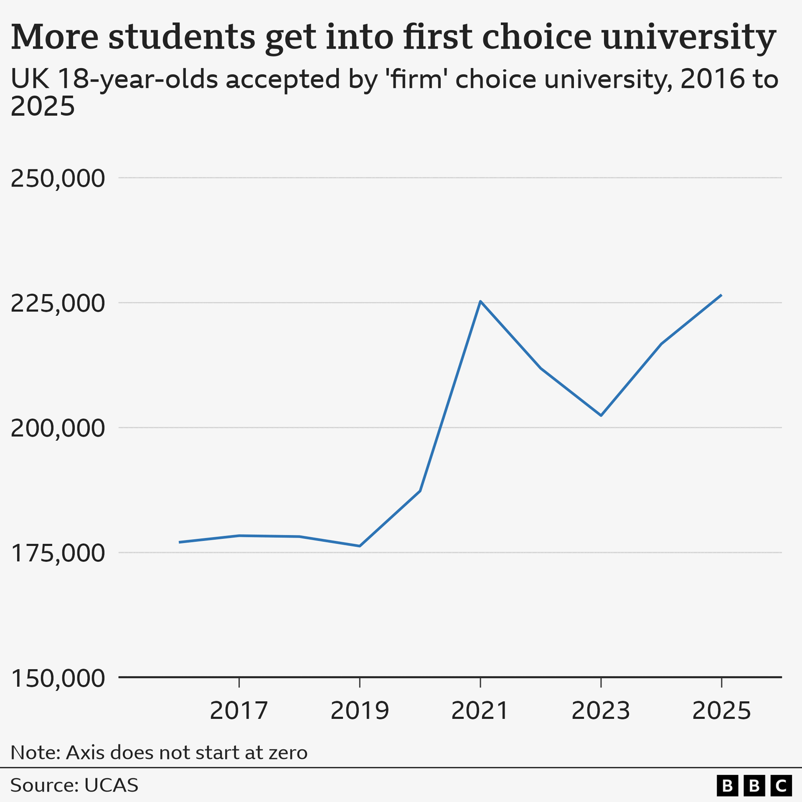A line chart showing the number of students accepted at their first choice university from 2016 to 2025. In 2025, 226,580 were accepted by their first choice university. That compares with 216,750 in 2024. The number peaked at 226,580 in 2025.