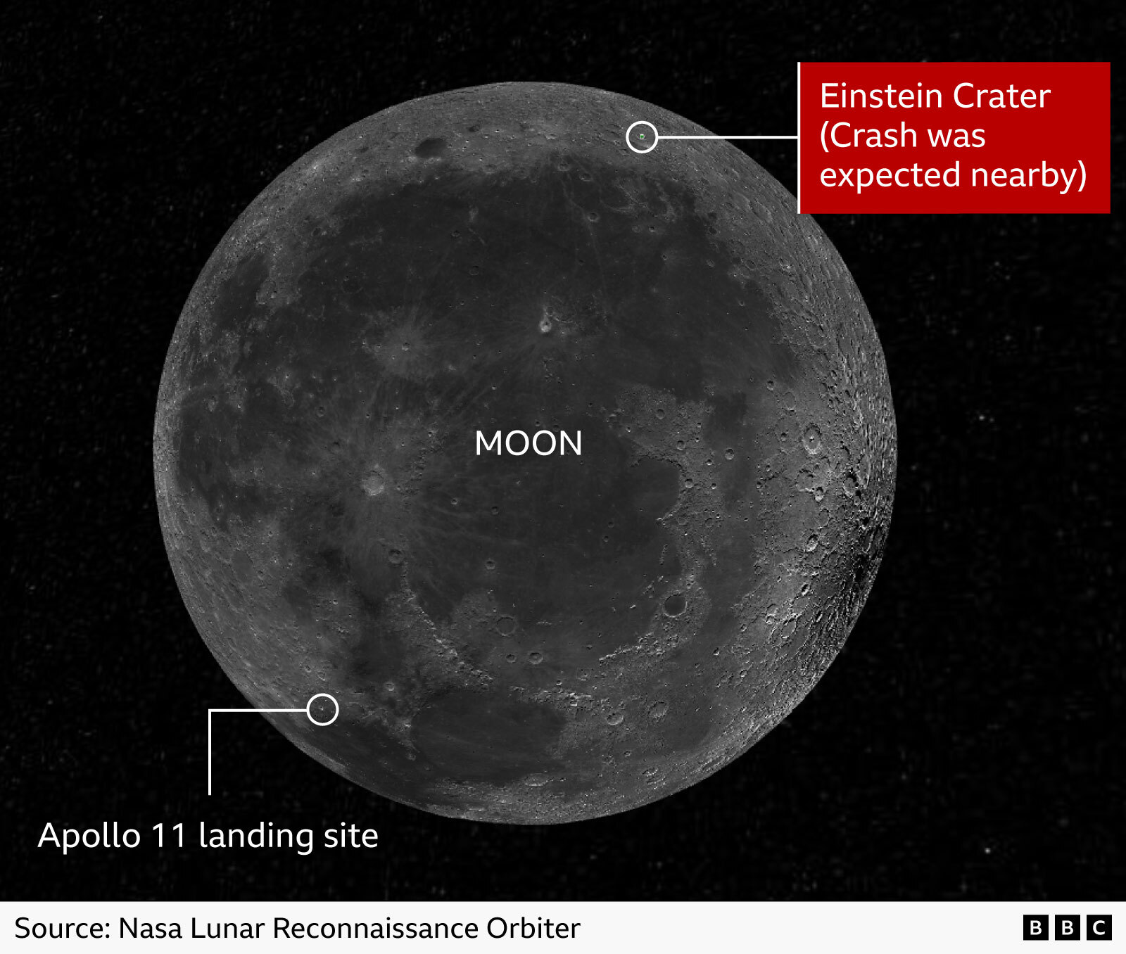 Moon diagram showing the Apollo 11 landing site and Einstein Crater, where the SpaceX rocket was expected to crash nearby. The annotated locations are marked on a view of the Moon against a black space background.