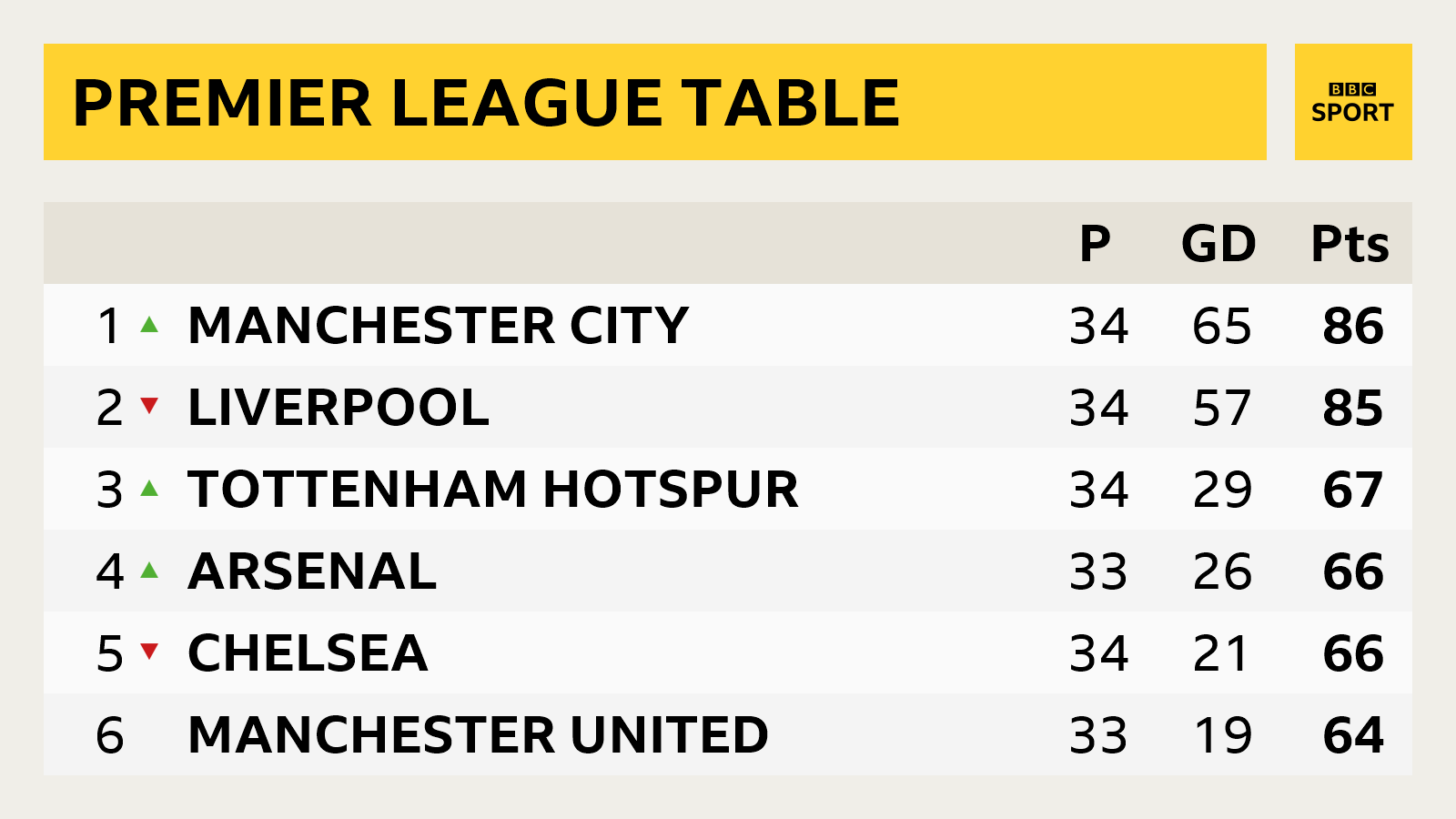 Premier League table snapshot: 1st Man City, 2nd Liverpool, 3rd Tottenham, 4th Arsenal, 5th Chelsea, 6th Man Utd