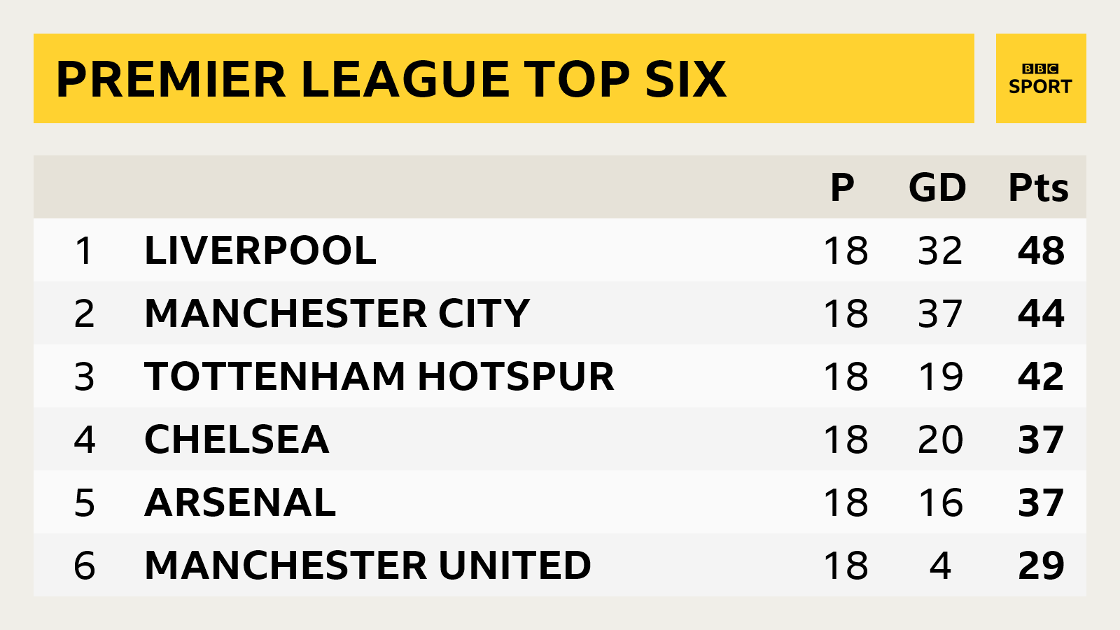 PL top six