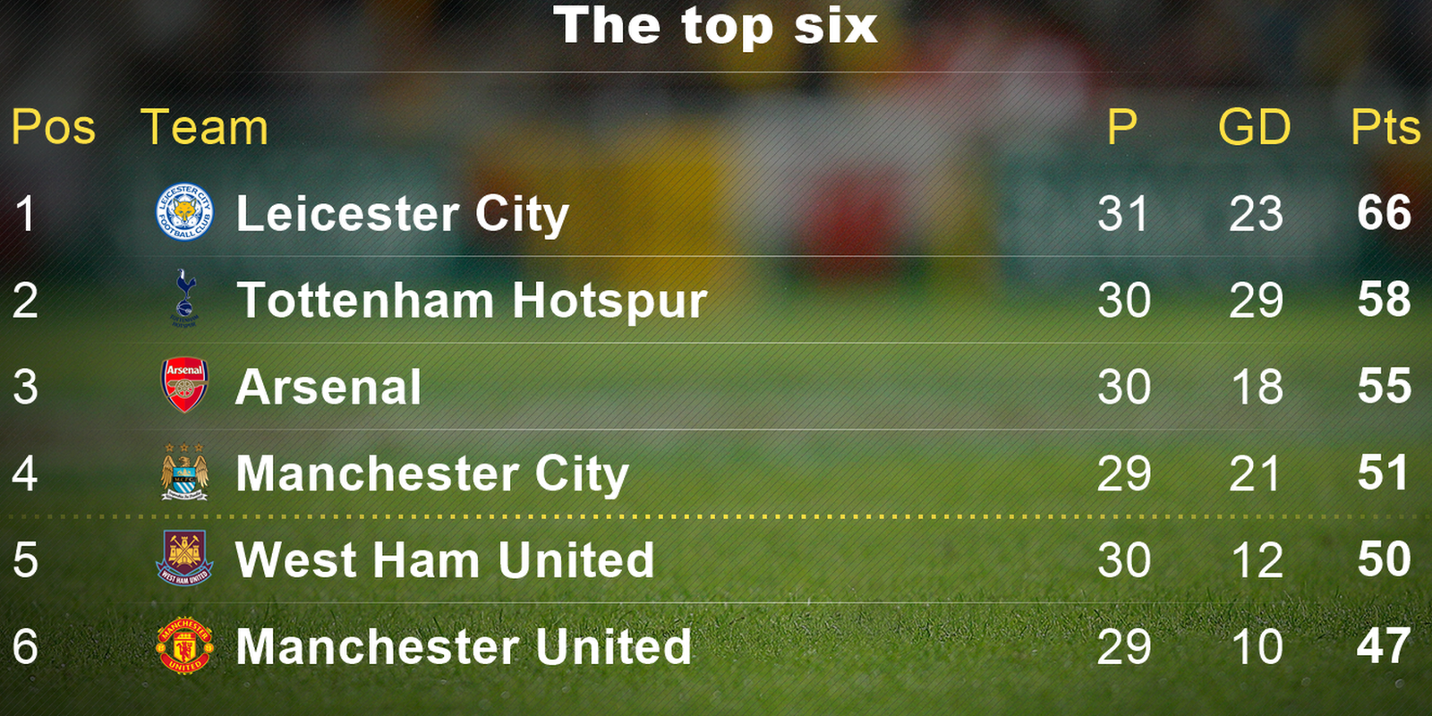 The Premier League table