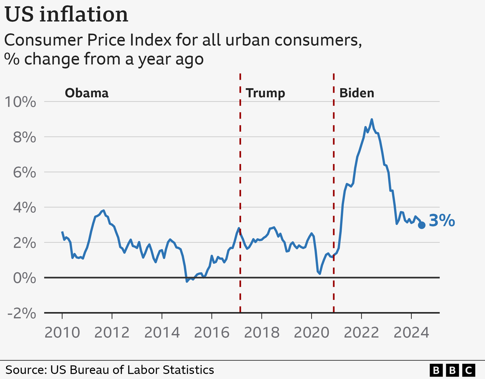 US inflation since 2010