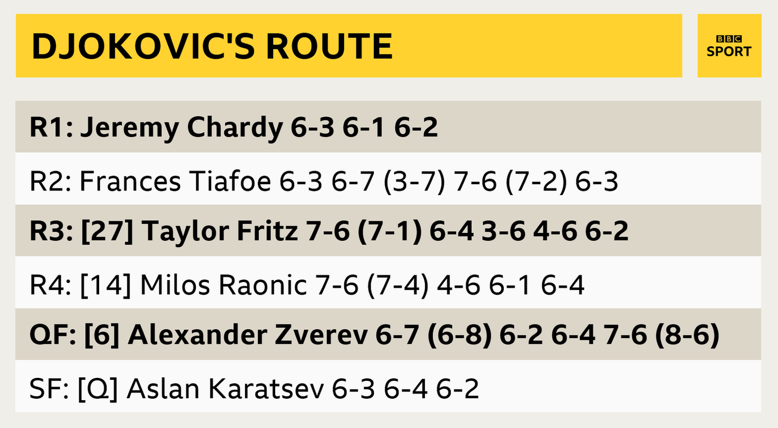 Novak Djokovic's route to the final