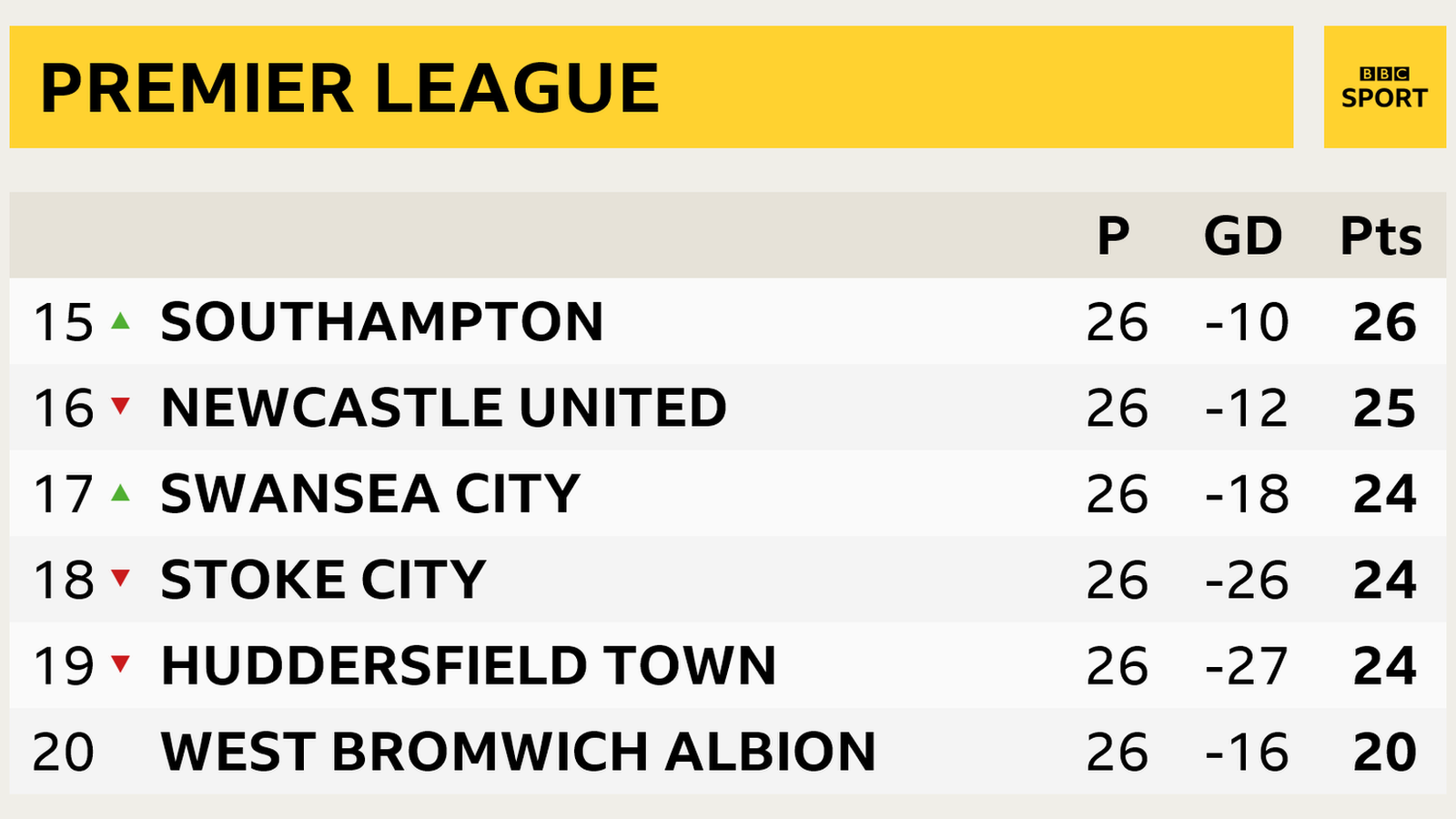 Premier League, bottom six snapshot: 15th Southampton, 16th Newcastle United, 17th Swansea City, 18th Stoke City, 19th Huddersfield Town, 20th West Bromwich Albion