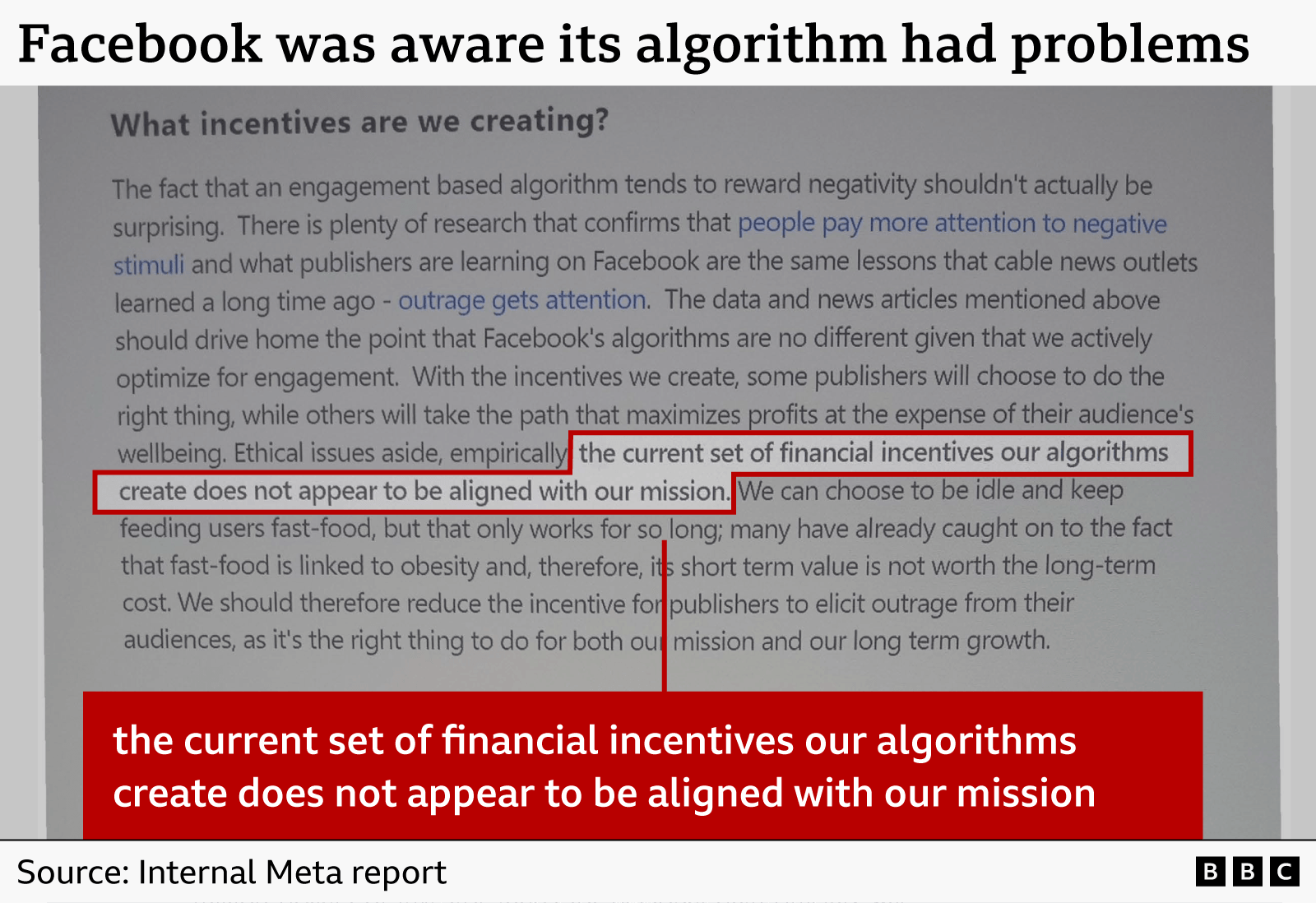 A graphic showing a Facebook document with the heading: "Facebook was aware its algorithm had problems. The graphic shows a paragraph of text under the heading "What incentives are we creative?" which begins by noting that the "engagement based algorithm tends to reward negativity". It says that while some publishers will choose to do the right thing, "others will take the path that maximizes progits at the expense of their audience's wellbeing". A pullquote says: "the current set of financial incentives our algorithms create does not appear to be aligned with our mission".