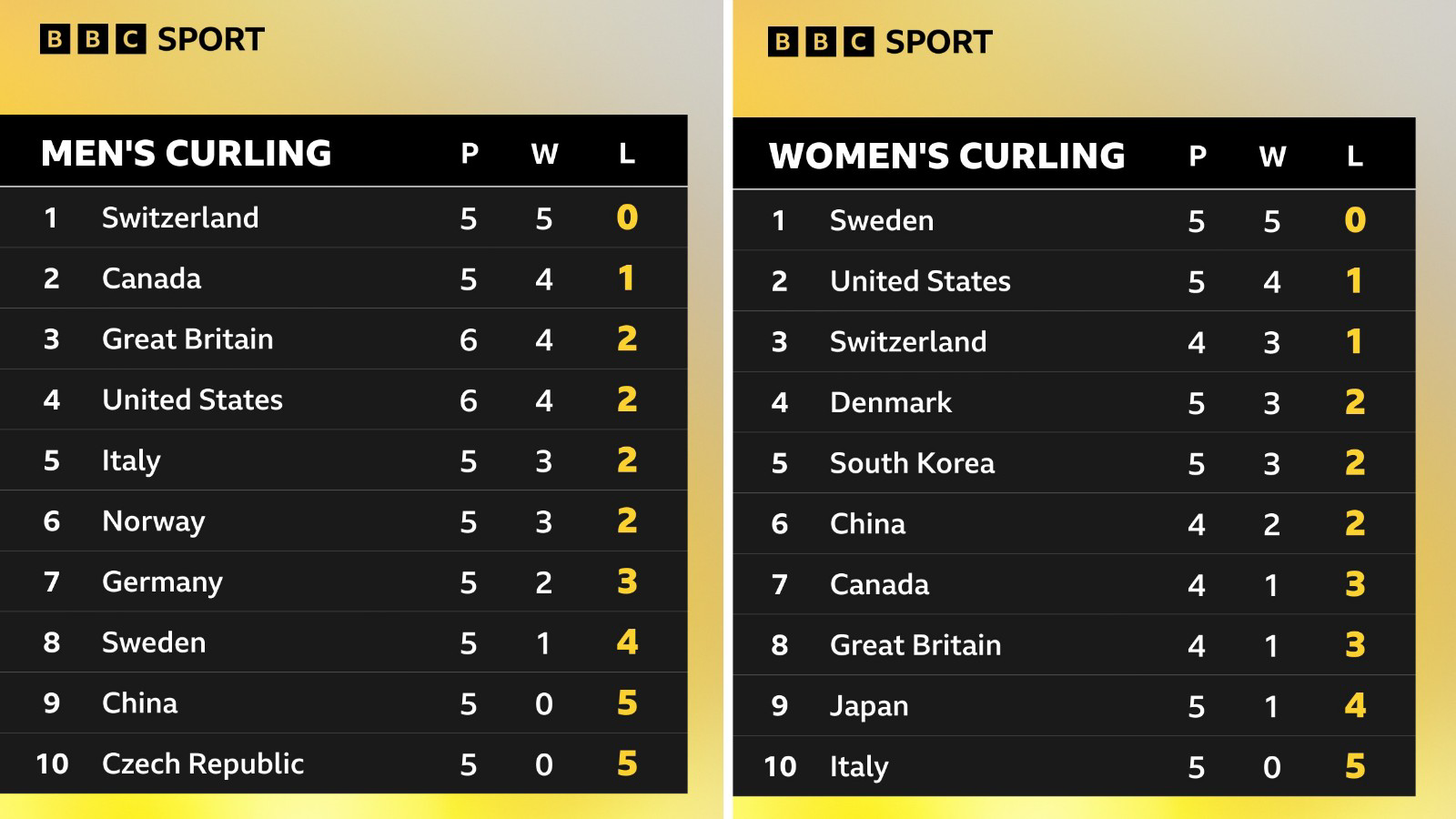 Standings