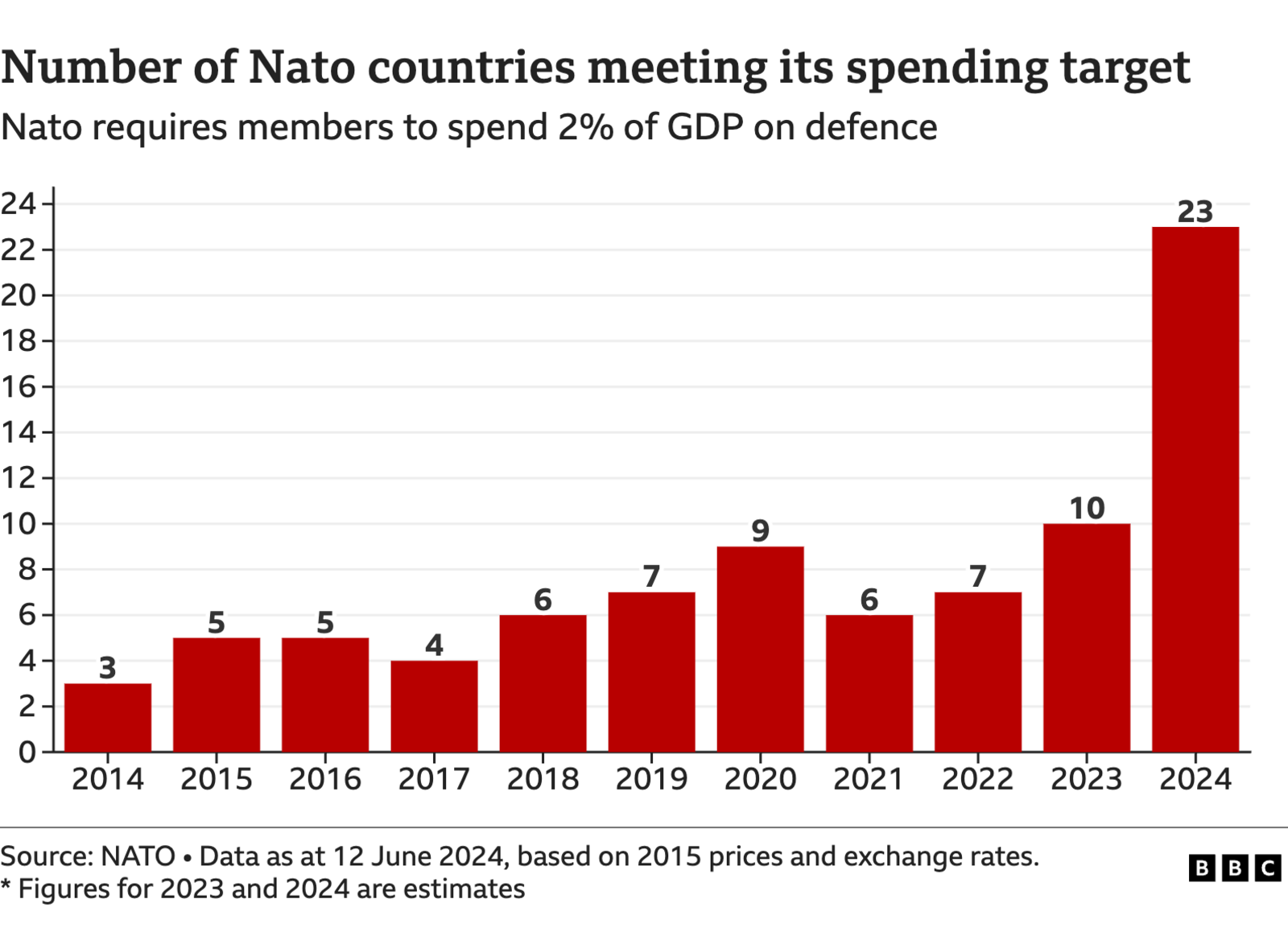 Chart showing the growing number of Nato members meeting the 2% spending target, from three in 2014 to 23 in 2024. NB the figures for 2023 and 2024 are estimates.