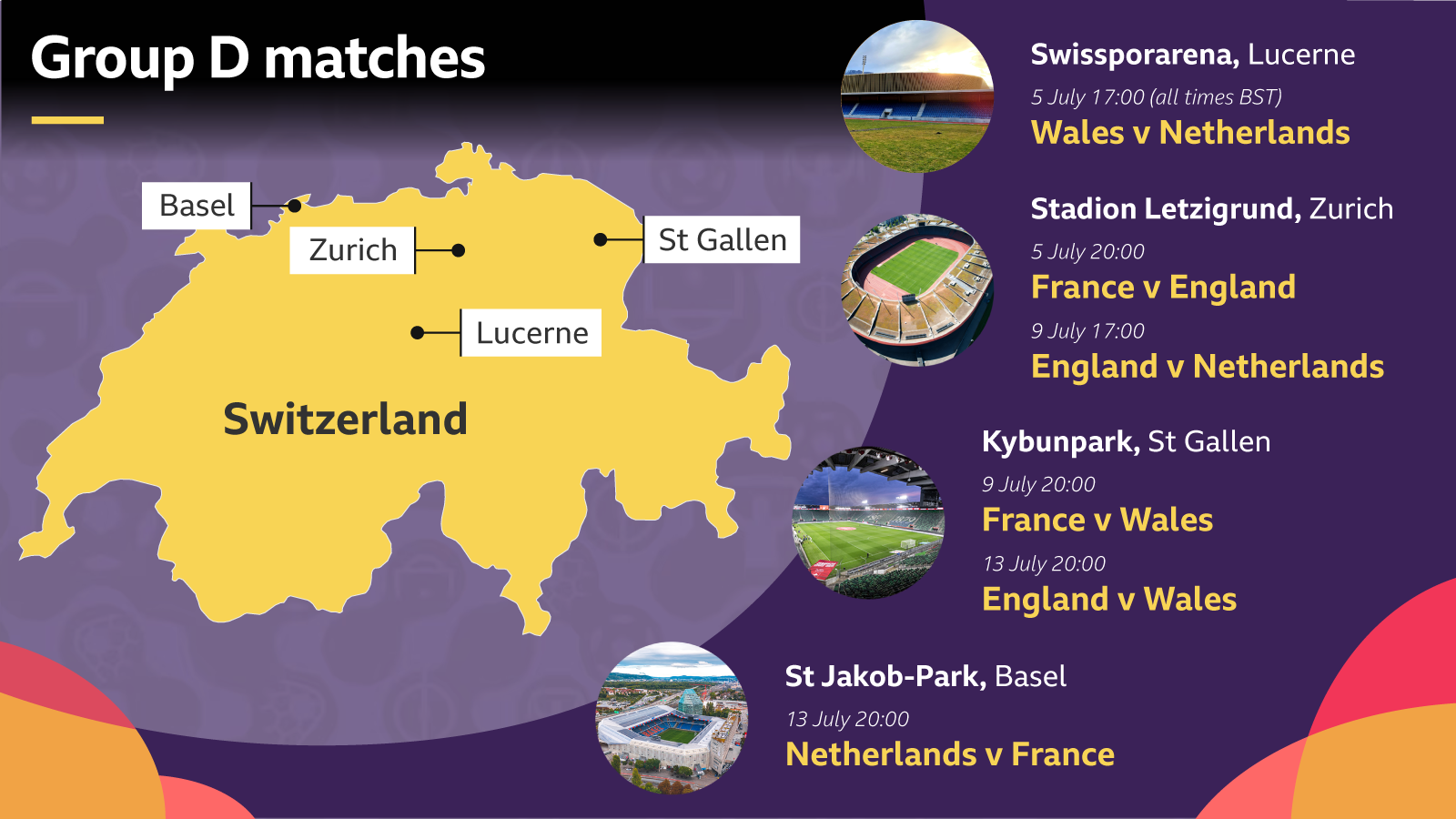 Fixtures for Euro 2025 Group D: 5 July: Wales v Netherlands – Lucerne 17:00 (all times BST), France v England – Zurich 20:00. 9 July: England v Netherlands – Zurich 17:00, France v Wales – St Gallen 20:00. 13 July: Netherlands v France – Basel 20:00, England v Wales – St Gallen 20:00.