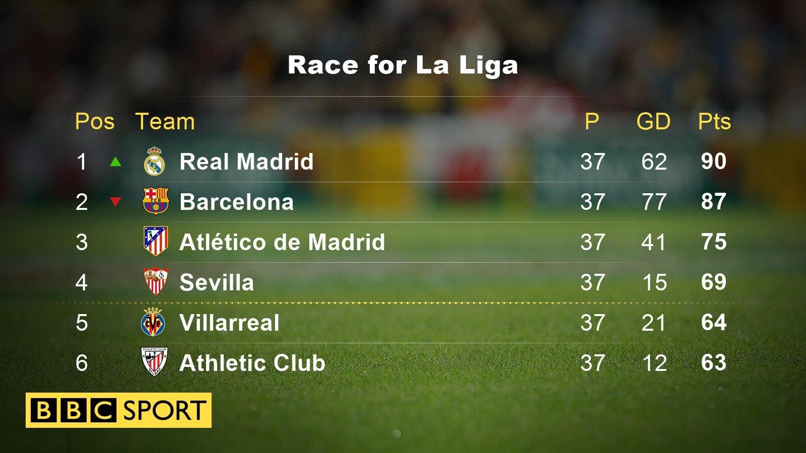 La Liga table