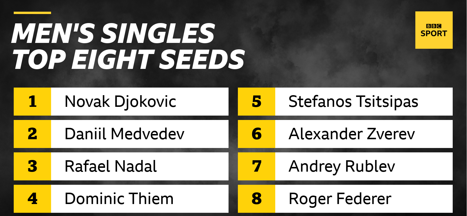 The top eight seeds in the men's singles are: Novak Djokovic, Daniil Medvedev, Rafael Nadal, Dominic Thiem, Stefanos Tsitsipas, Alexander Zverev, Andrey Rublev, Roger Federer.