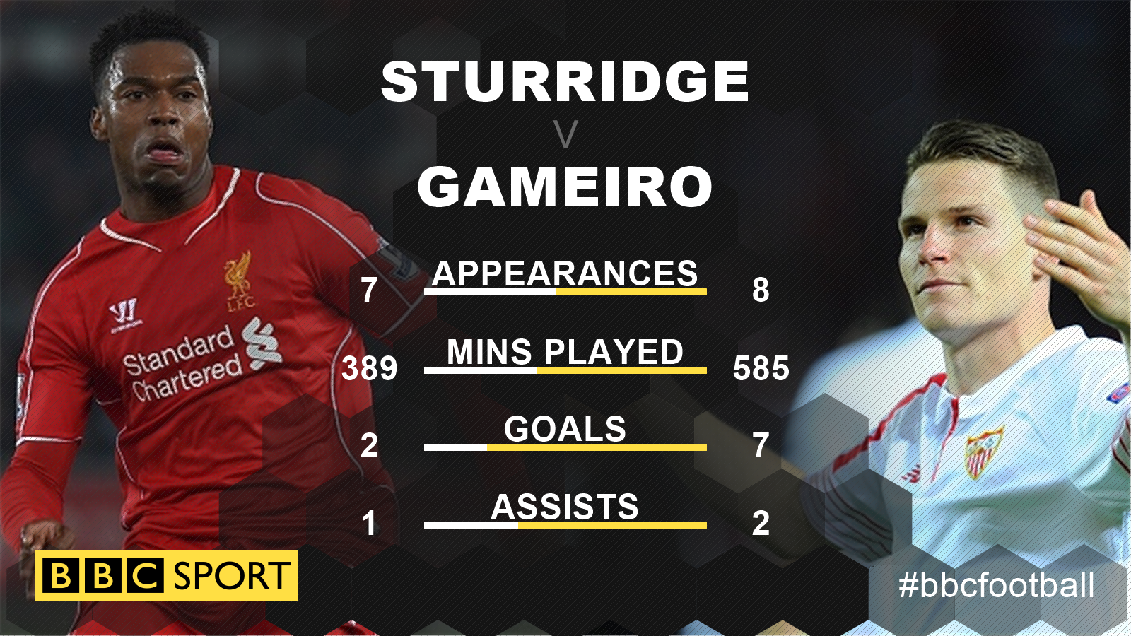 Daniel Sturridge v Kevin Gameiro graphic