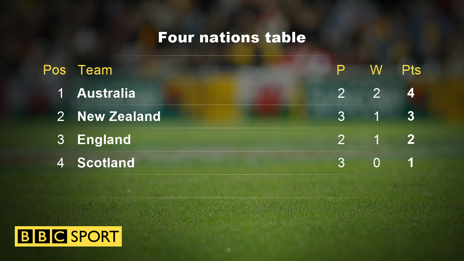 Four Nations table