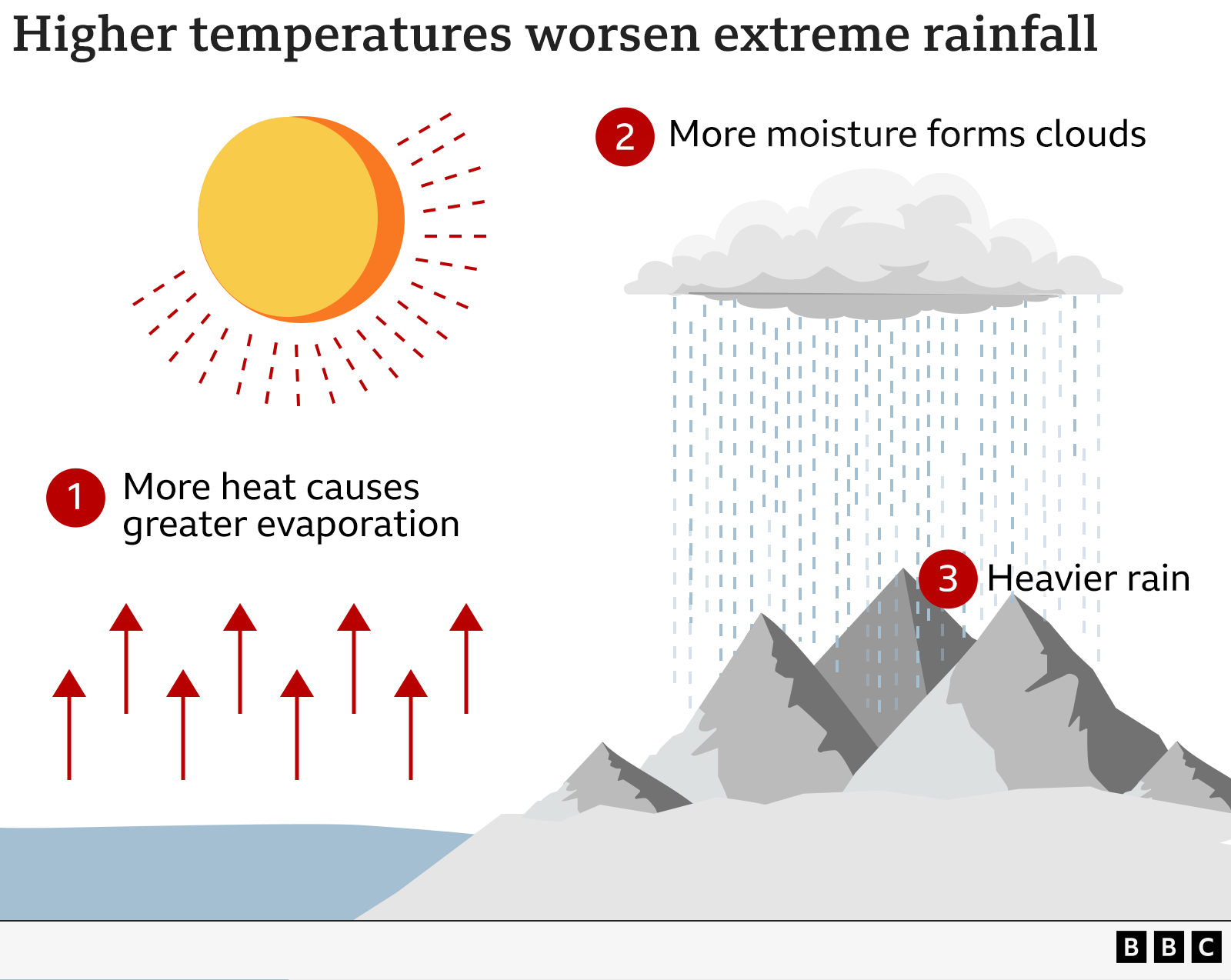 Graphic showing how higher temperatures can cause heavier rainfall in three steps: first, more evaporation; second, more moisture forms clouds; third, heavier rain.