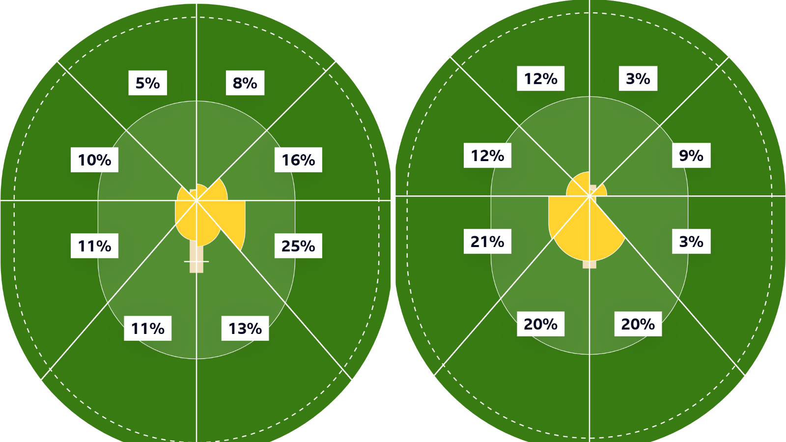 These wagon wheels of Jamie Smith's innings shows how he scored his runs against the pace bowlers, right, and spinners. Against pace, he scored heavily on the leg side while he played very straight and through the off side