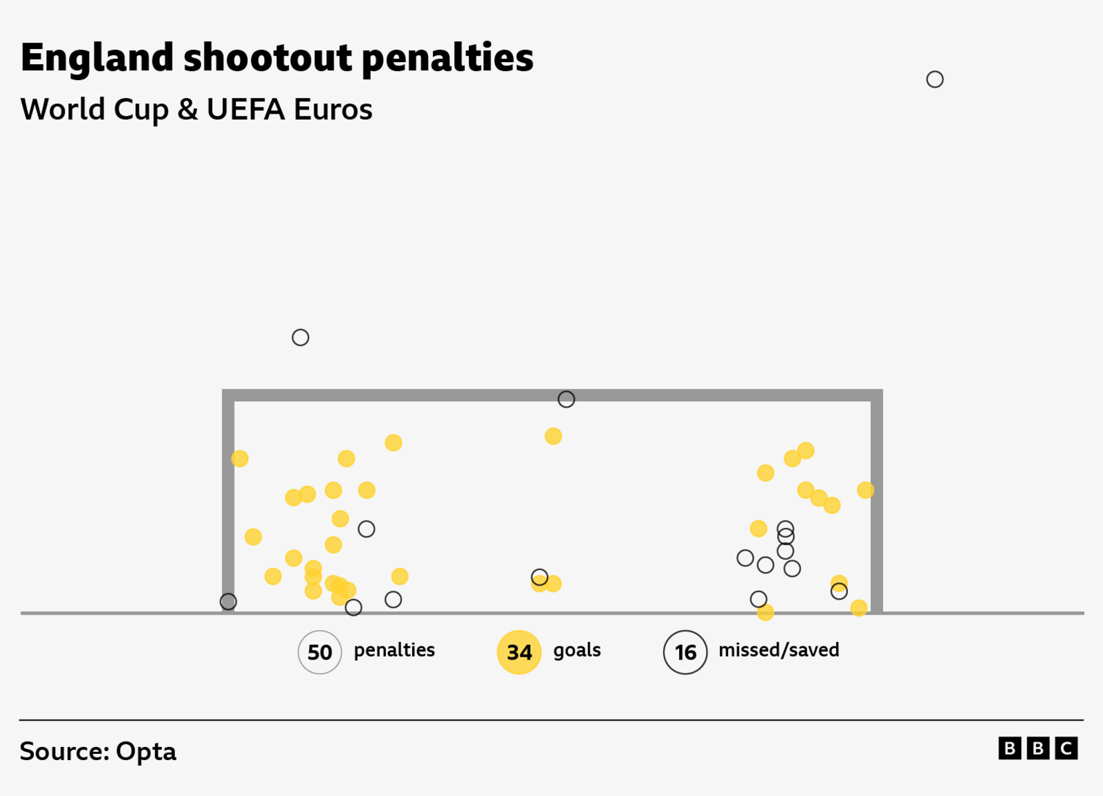 graphic showing Where do England score and miss their penalties in shootouts?