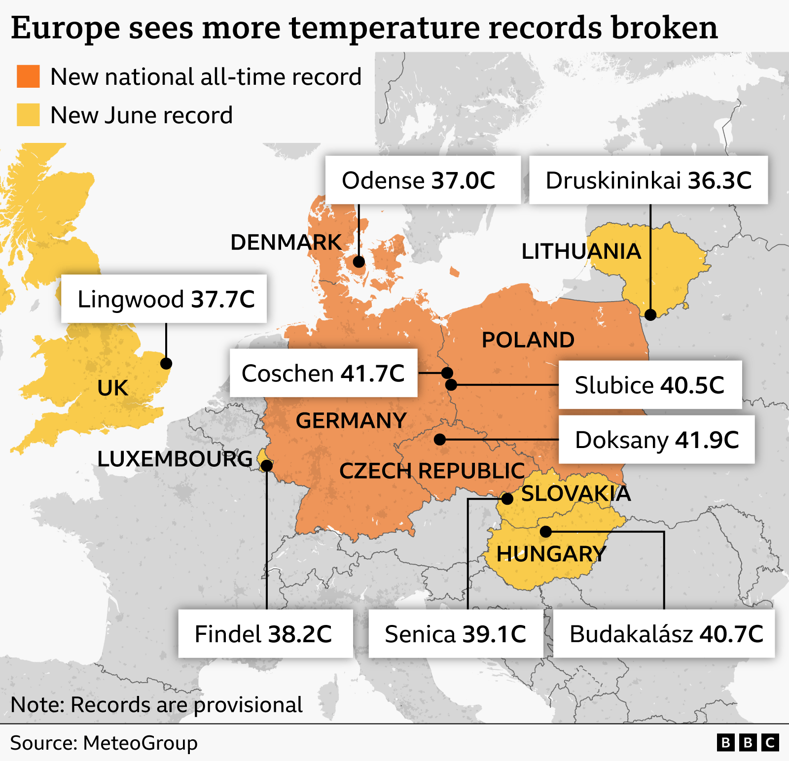  Coschen (Germany) 41.7°C, Doksany (Czech Republic) 41.9°C, Slubice (Poland) 40.5°C, Budakalász (Hungary) 40.7°C, Senica (Slovakia) 39.1°C, Findel (Luxembourg) 38.2°C, Lingwood (UK) 37.7°C, Odense (Denmark) 37.0°C, and Druskininkai (Lithuania) 36.3°C. A note states that records are provisional, with the source given as MeteoGroup.