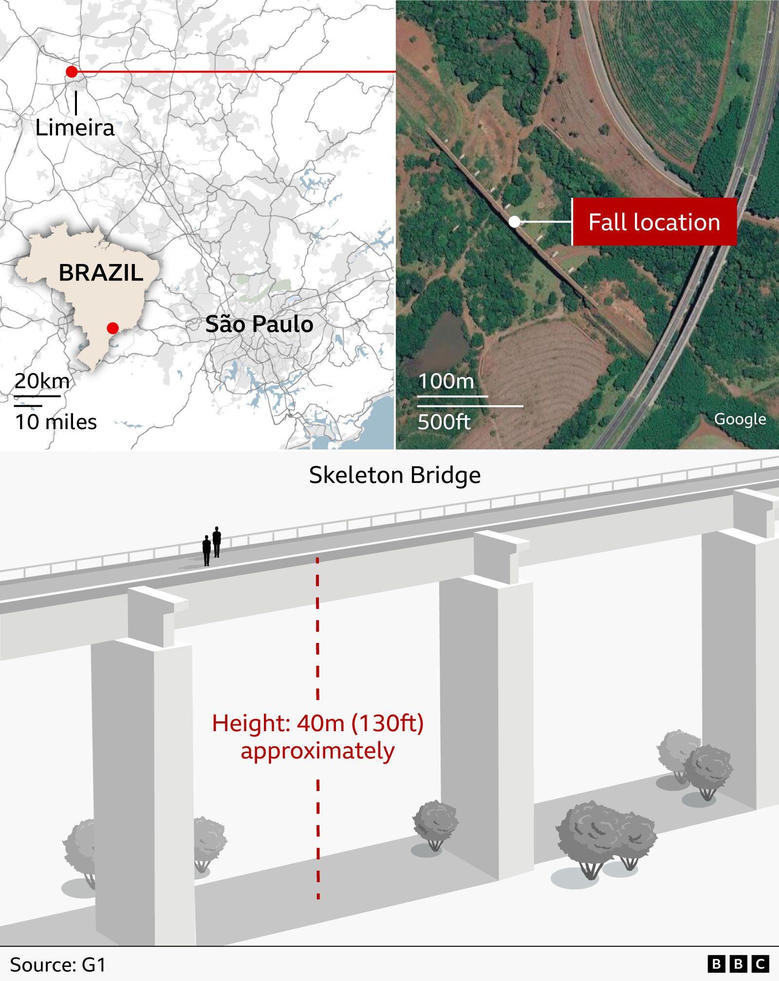 Graphic showing the location and height of “Skeleton Bridge” near Limeira in São Paulo state, Brazil. A map highlights Brazil and Limeira area, while a satellite image marks a “fall location” beside a road and bridge. Below, a diagram illustrates two people standing on the bridge and a dashed line indicating an approximate 40m (130ft) drop to the ground. Scale bars and source/branding labels are included.