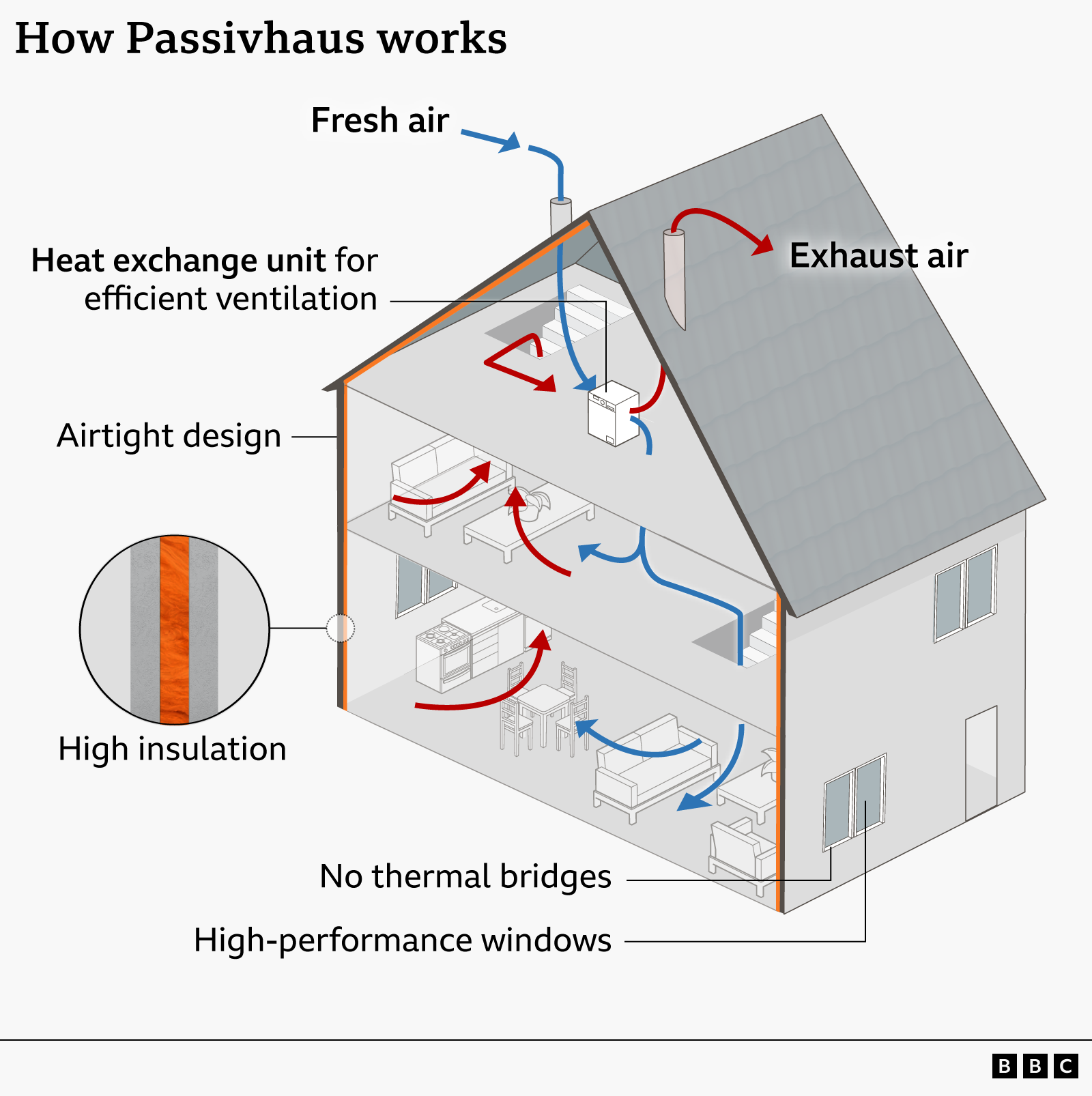 Diagram showing a cross-section of a Passivhaus home showing high insulation, airtight construction, high-performance windows, minimal thermal bridging, and a heat-recovery ventilation system that brings in fresh air and removes exhaust air efficiently.