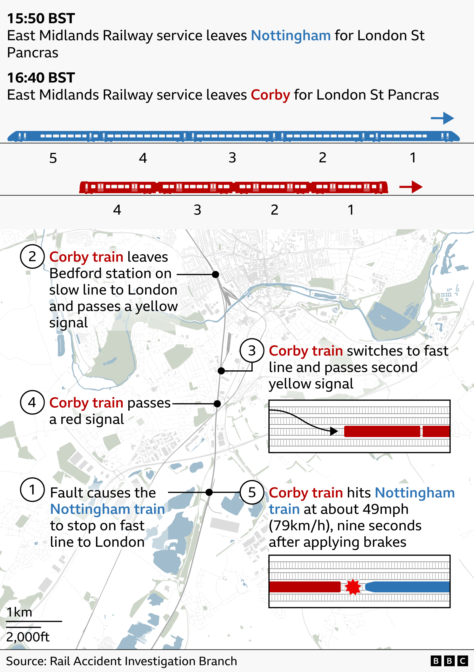 40 BST (red), both heading to London St Pancras. A map traces the Corby train’s route as it leaves Bedford on a slow line, passes two yellow signals, switches to the fast line, and then passes a red signal. A fault has caused the Nottingham train to stop on the fast line ahead, and the Corby train subsequently collides with it at about 49 mph (79 km/h) shortly after braking. The diagram includes track layouts, directional arrows, and labelled steps marking each stage of the incident. The source is the Rail Accident Investigation Branch