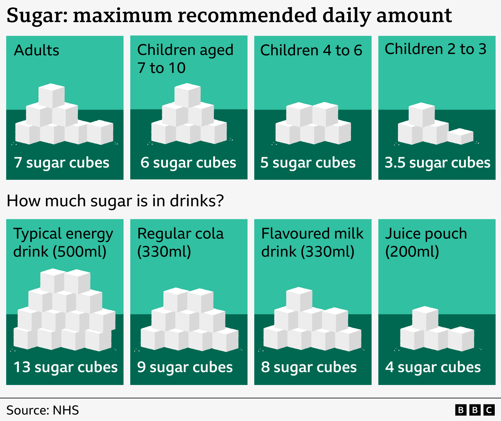 Graphic showing maximum recommended amount of sugar for adults and children