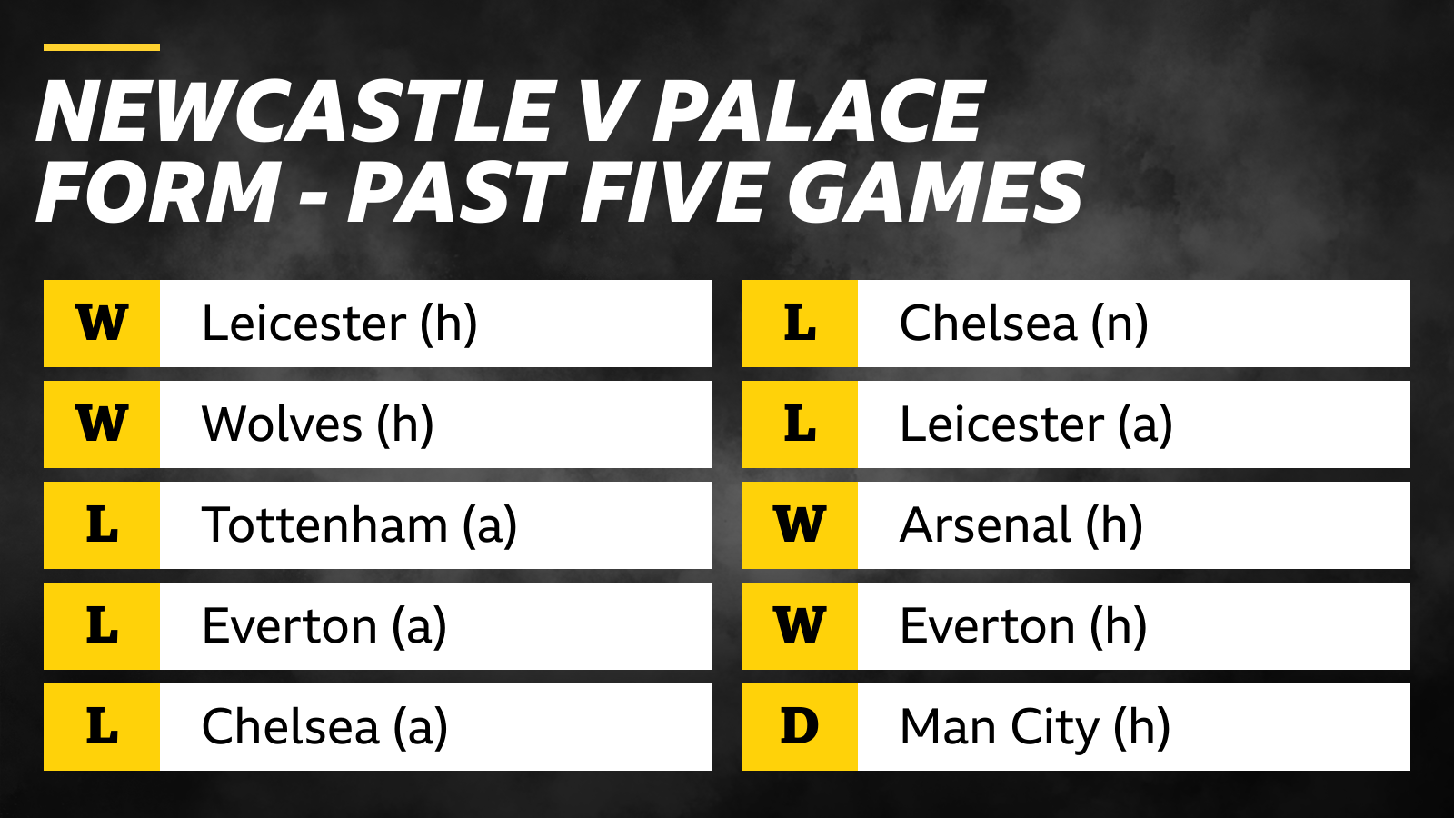 Newcastle v Crystal Palace form - past five games: Leicester (h), won; Wolves (h), won; Tottenham (a), lost; Everton (a), lost; Chelsea (a), lost - Chelsea (n), lost; Leicester (a), lost; Arsenal (h), won; Everton (h), won; Man City (h), draw