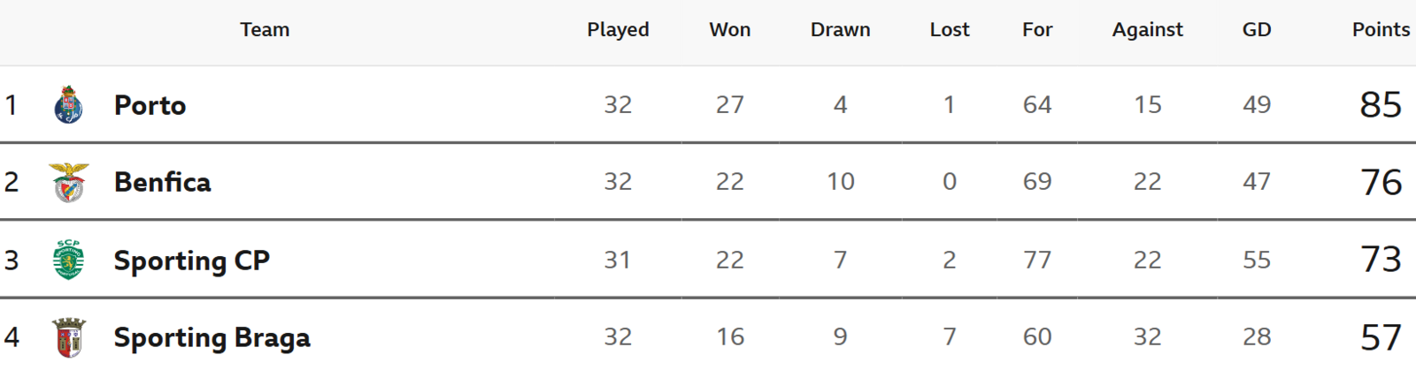 Primeira Liga - top four