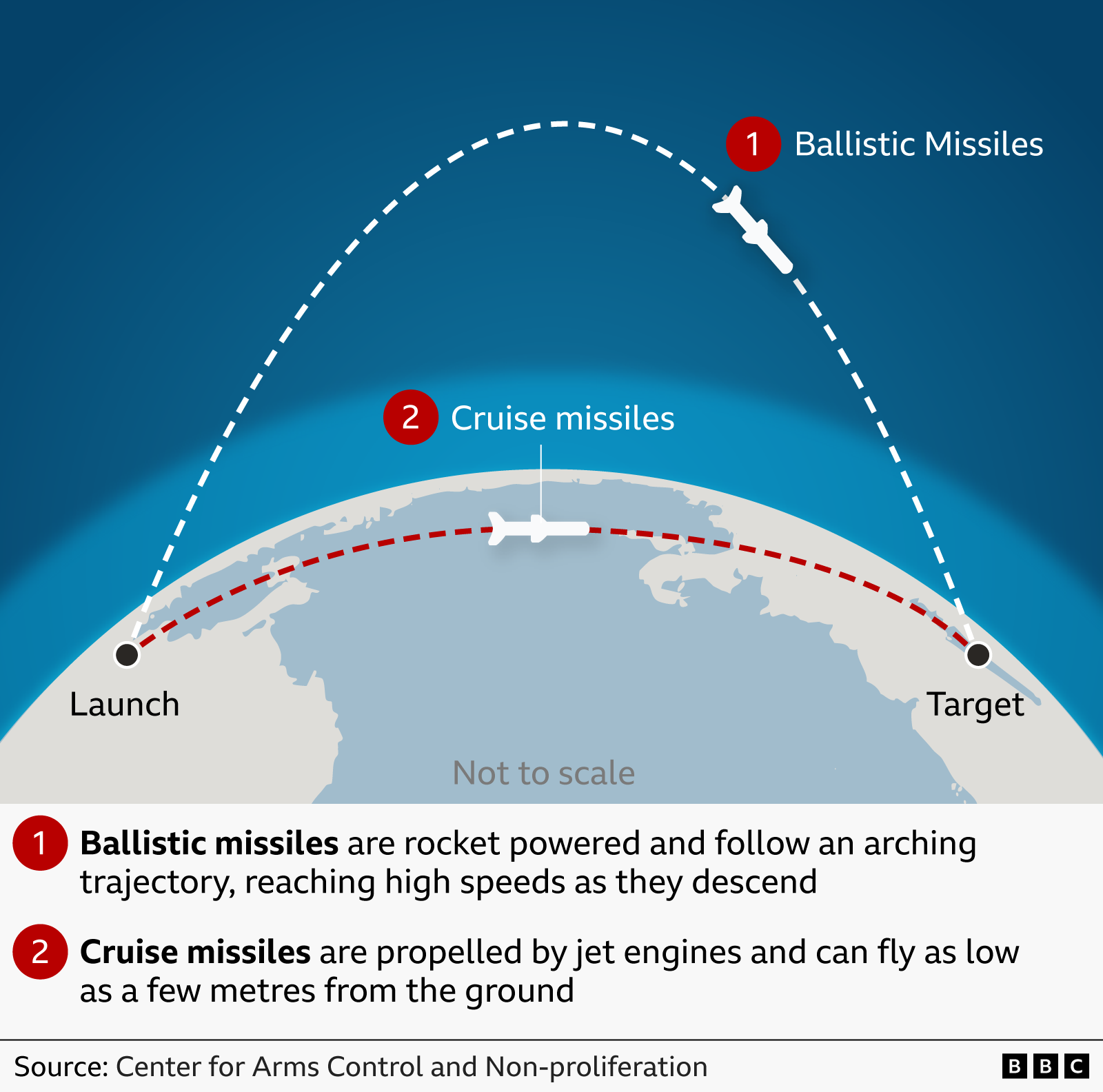 BBC graphic explaining the differences between cruise missiles and ballistic missiles