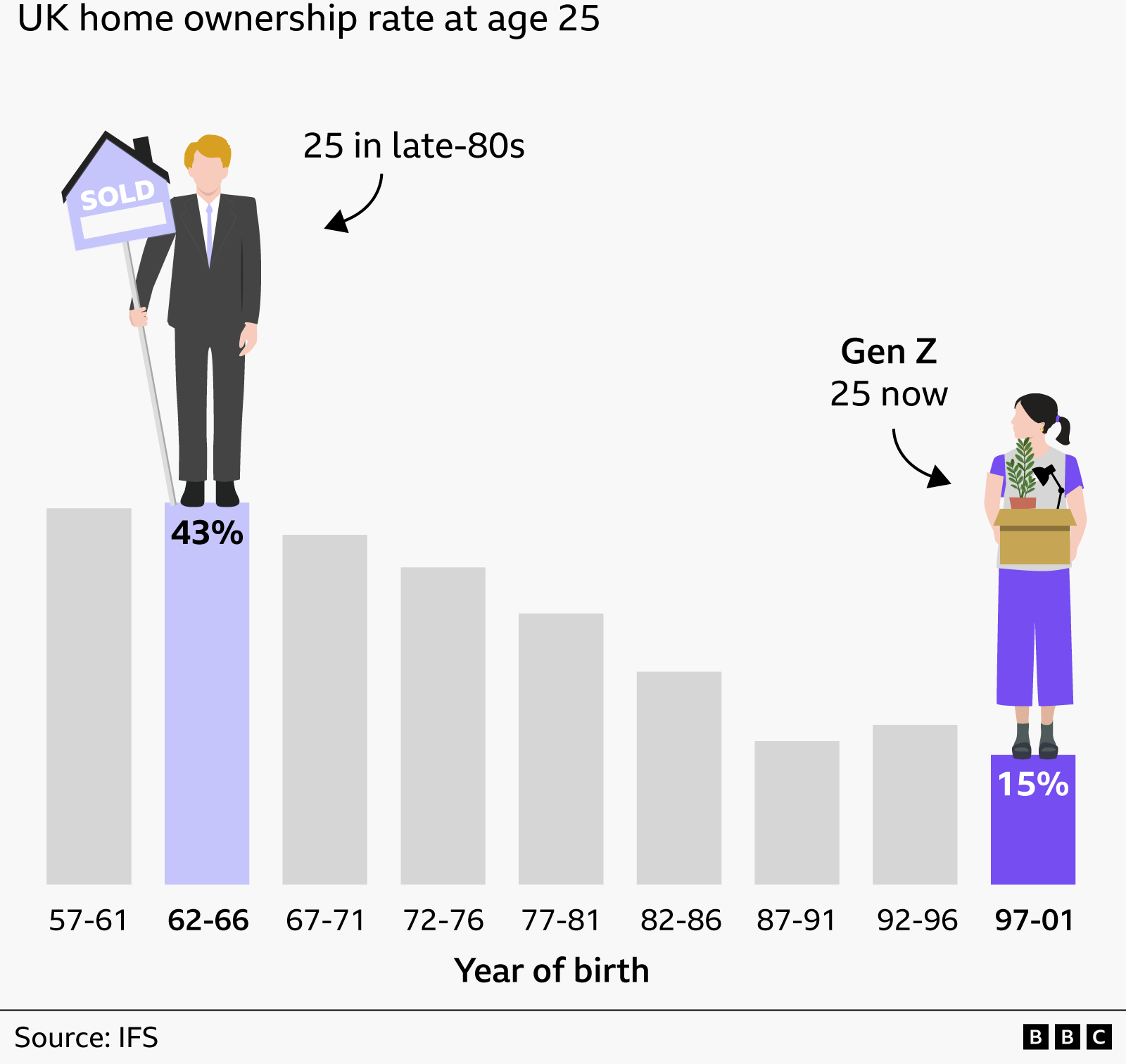 Bar illustration  that shows owning a location  astatine  25 is becoming rarer. The twelvemonth  bracket 1962-66 shows that 43% of those who were 25 successful  precocious   80s owned a home. Gen Z twelvemonth  bracket (1997-2001) shows that lone  15% ain  a home. 