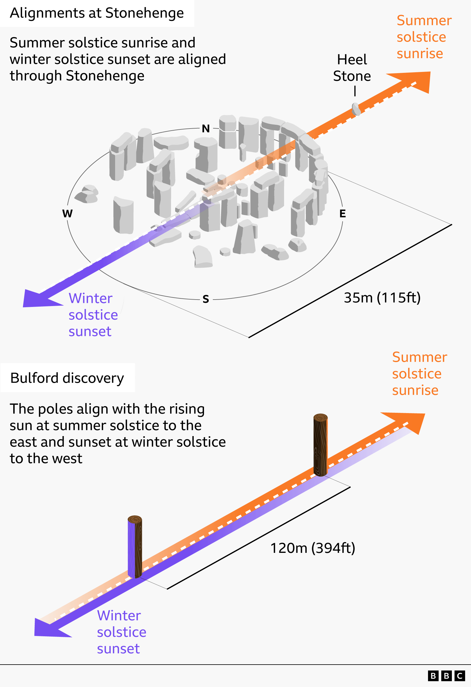 A graphic visual sketch showing how Stonehenge (in the top) and the structure at Bulford (bottom) line up with the summer solstice sunrise and winter solstice sunset. Orange arrows point to the right on both structures showing where the sunrise would be seen from and purple arrows pointing left showing where the sunset would be seen. The caption on the Stonehenge image reads "Summer solstice sunrise and winter solstice sunset are aligned through Stonehenge", the caption on the Bulford discovery image reads "the poles align with the rising sun at summer solstice to the east and sunset at winter solstice to the west". 