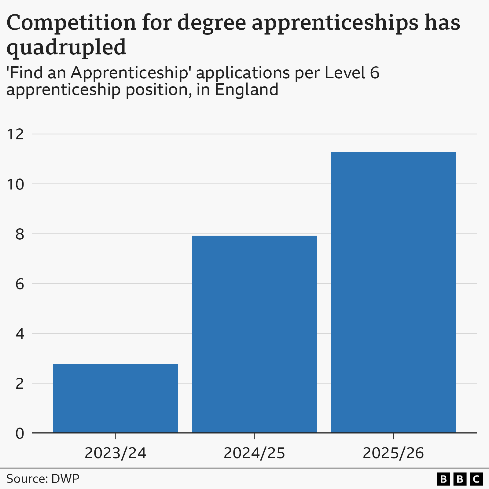 A bar chart showing the number of ‘Find an Apprenticeship’ applications per level 6 apprenticeship position in England from 2023/24 to 2025/26. In 2025/26, there were 11.3 degree level applications per apprenticeship position advertised, compared with 2.8 in 2023/24. 