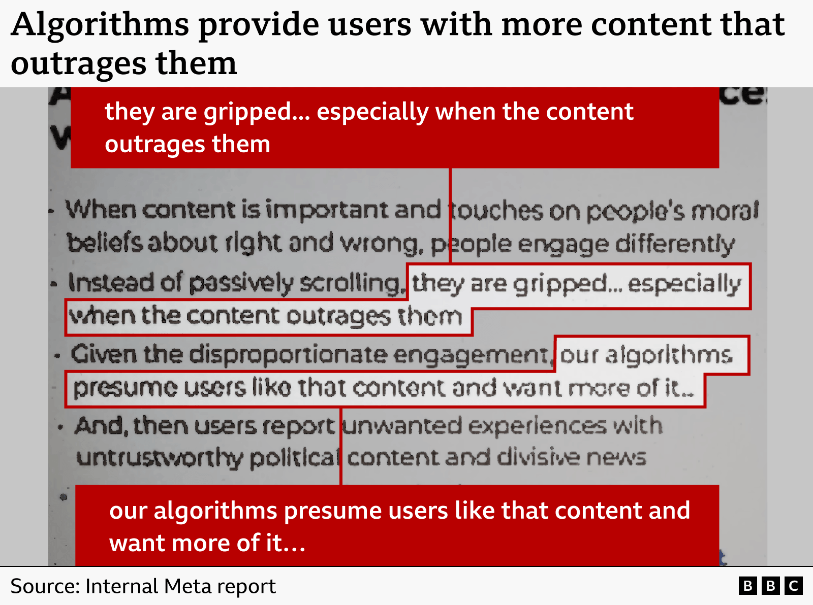 Graphic showing an internal Meta report headlined "Algorithms provide users with more content that outrages them". The document is zoomed in on a handful of bullet points which explain that people engage differently with content which is important and touches on their moral beliefs, saying "they are gripped... especially when the content outrages them". Another bullet point says that because of the disproportionate engagement "our algorithms presume users like that content and want more of it".