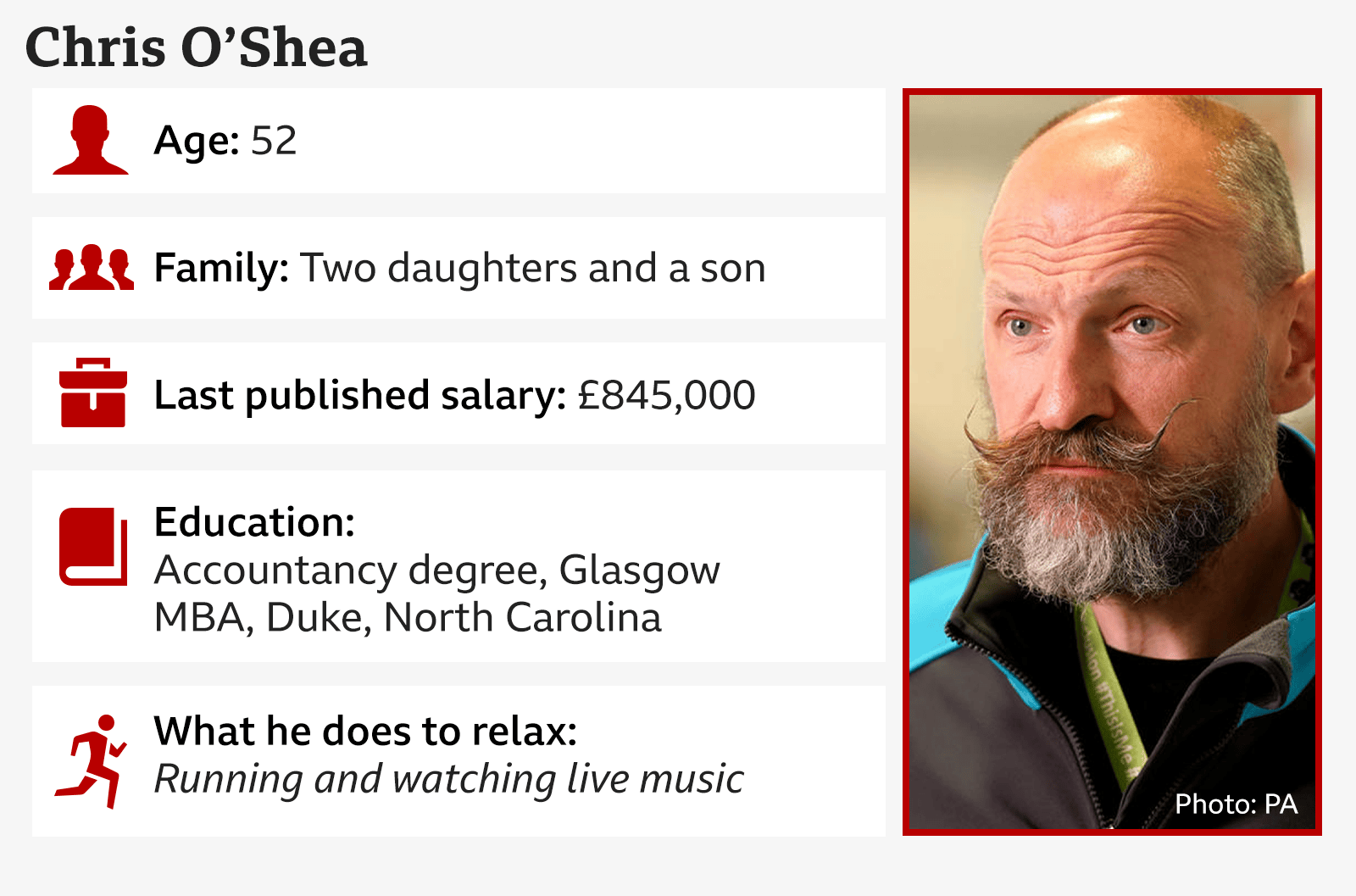Infocard showing Chris O'Shea; Age: 52; Family: Two daughters and a son; "last published salary: £845,000; Education: accountancy degree, Glasgow MBA, Duke, North Carolina; What he does to relax: Running and watching live music. A photo on the right shows Chris O'Shea with a beard and moustache that tips up at the ends.