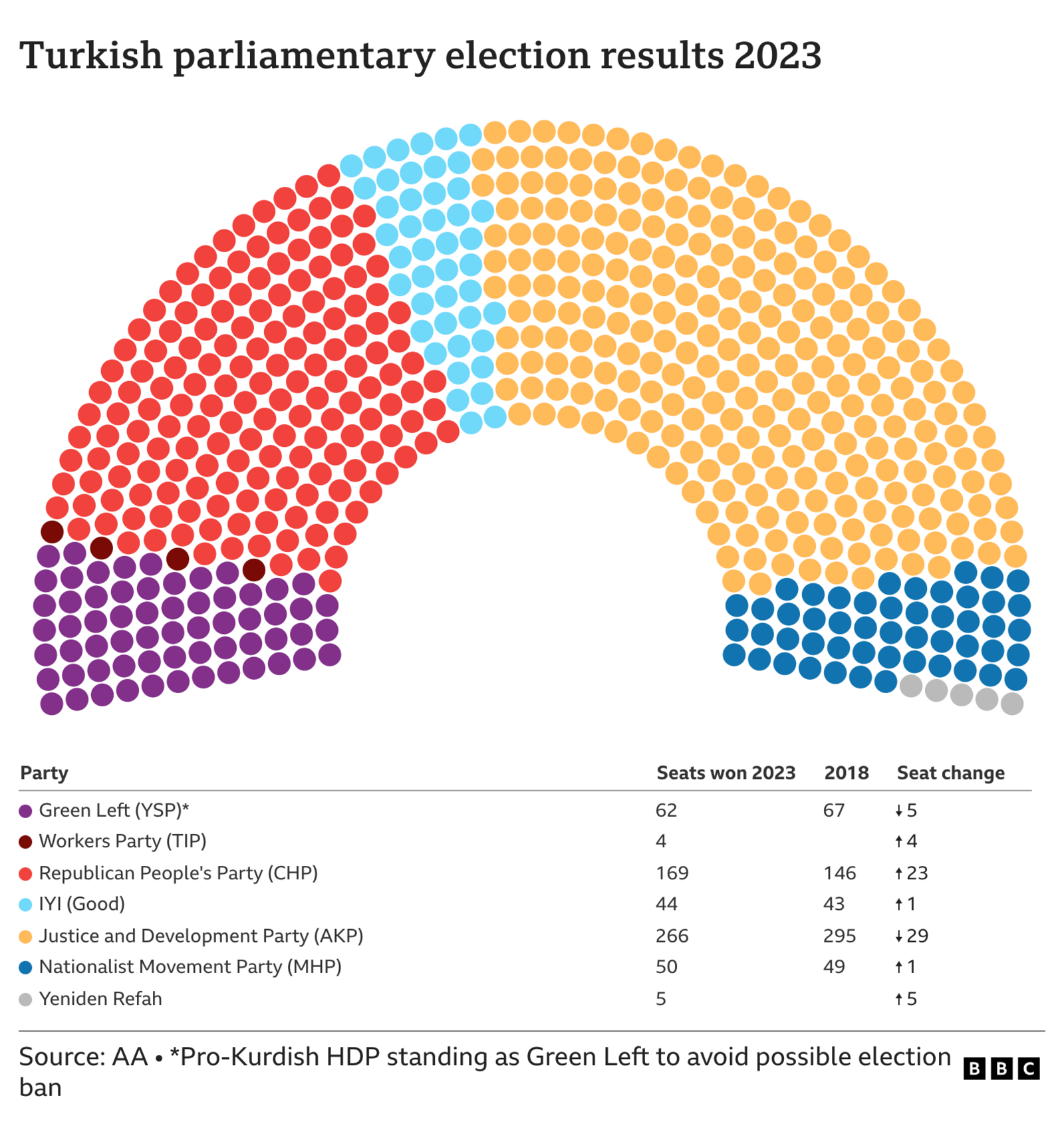 Graphic showing Turkish parliament