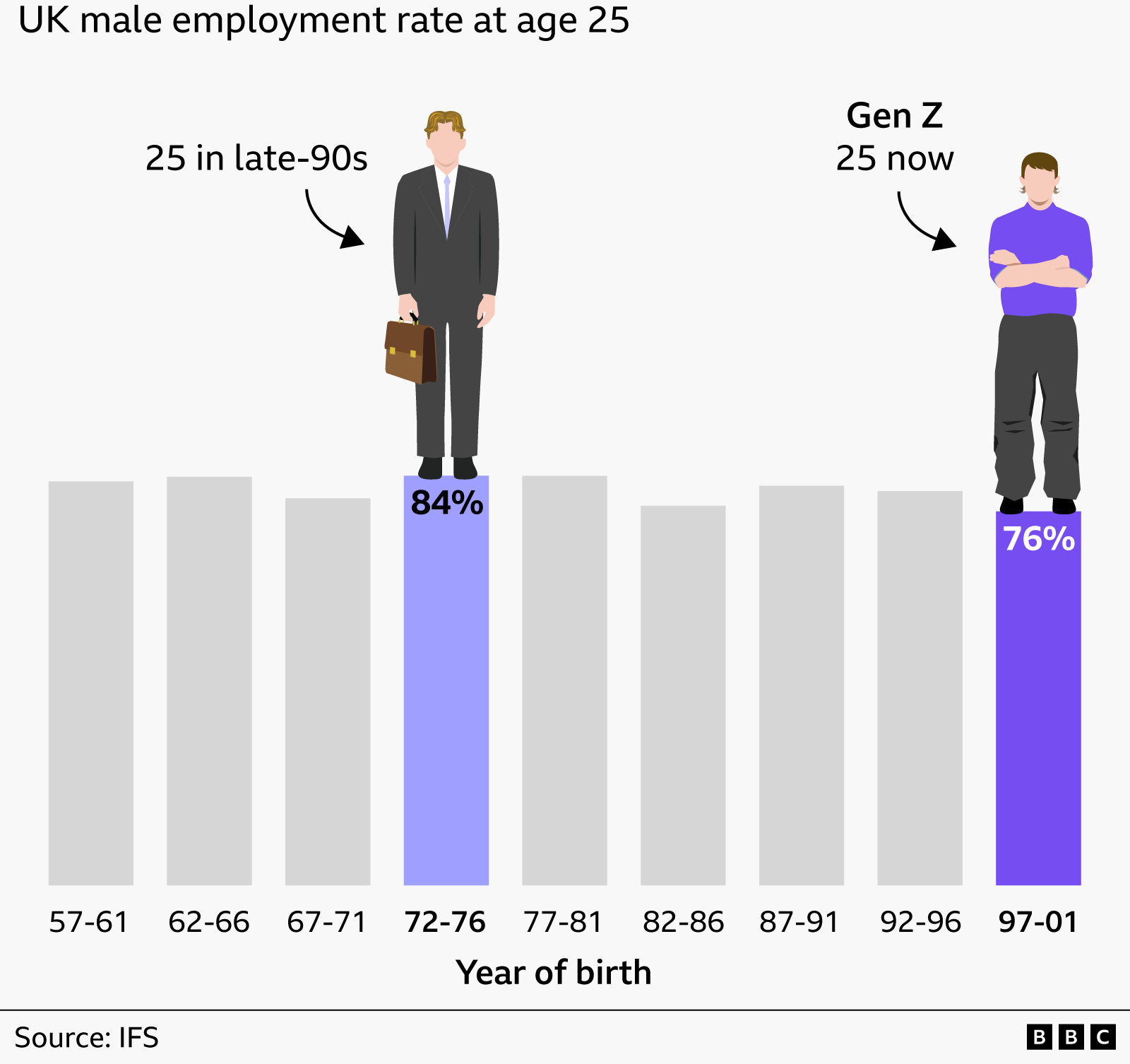 Bar illustration  that shows employment   has dipped for men aged 25. The twelvemonth  bracket 1972-76 shows that 84% of those who were 25 successful  precocious   90s were employed. Gen Z twelvemonth  bracket (1997-2001) shows that 76% are employed. 